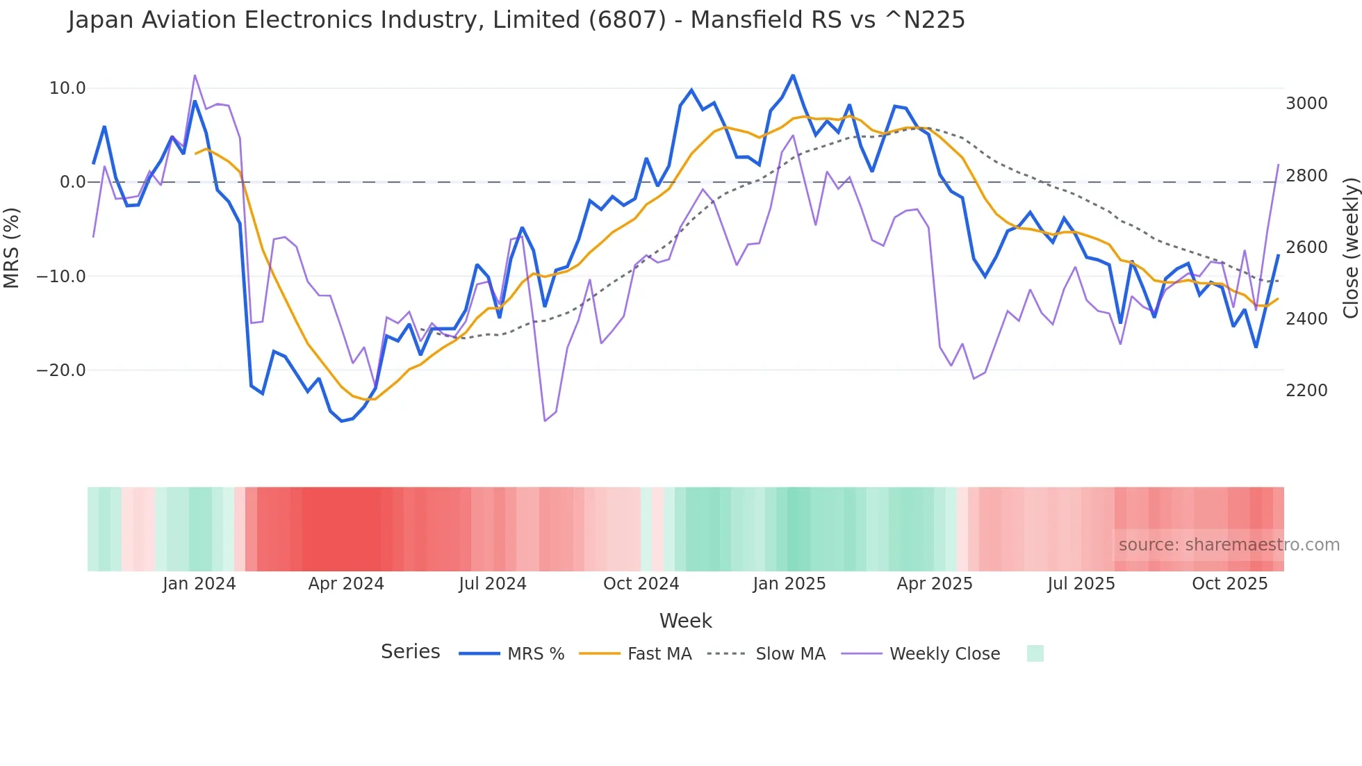 6807 Mansfield Relative Strength chart