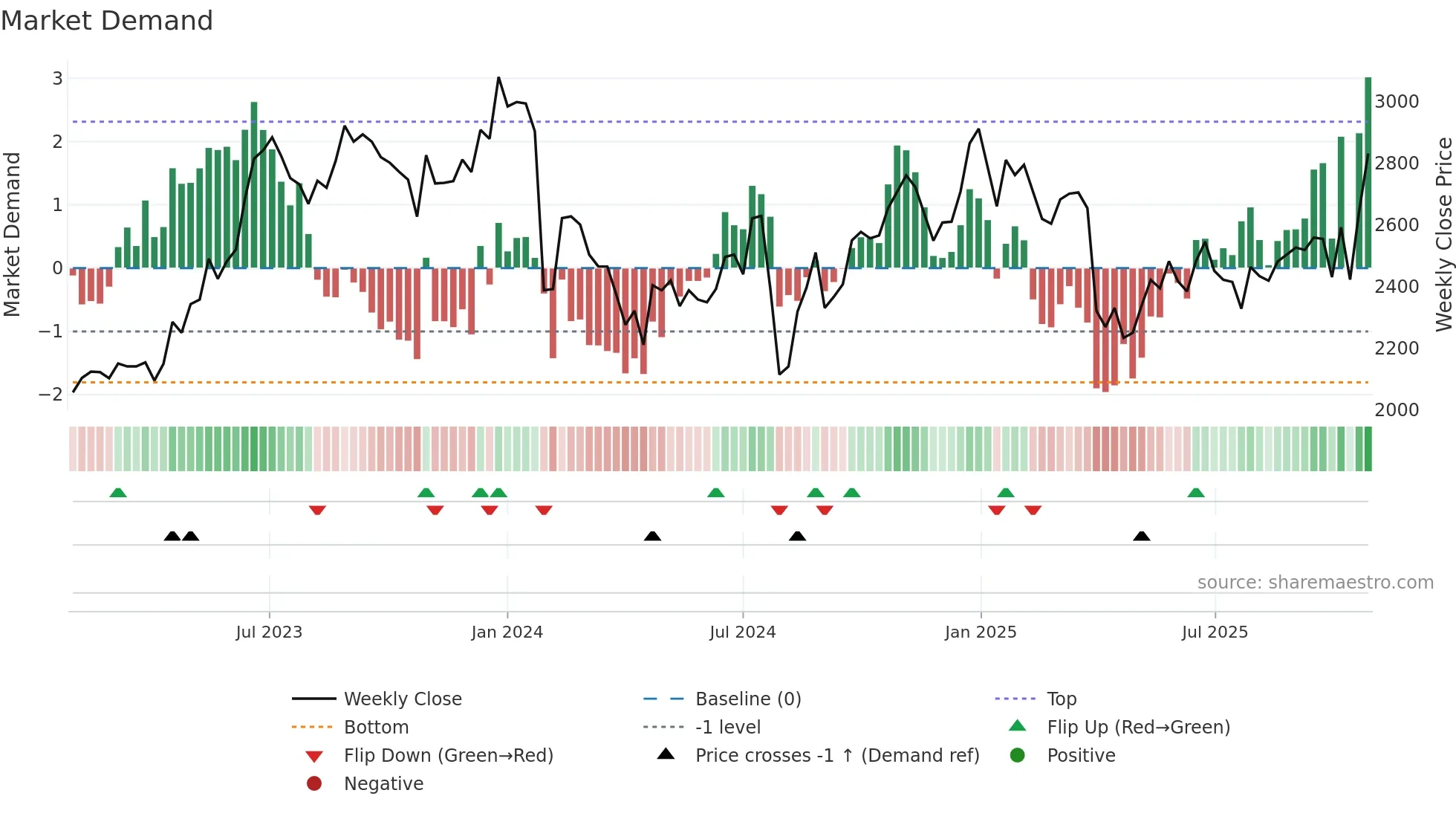 6807 weekly Market Demand chart