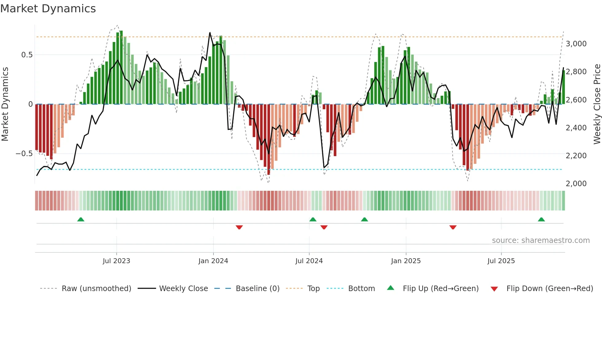 6807 weekly Market Dynamics chart