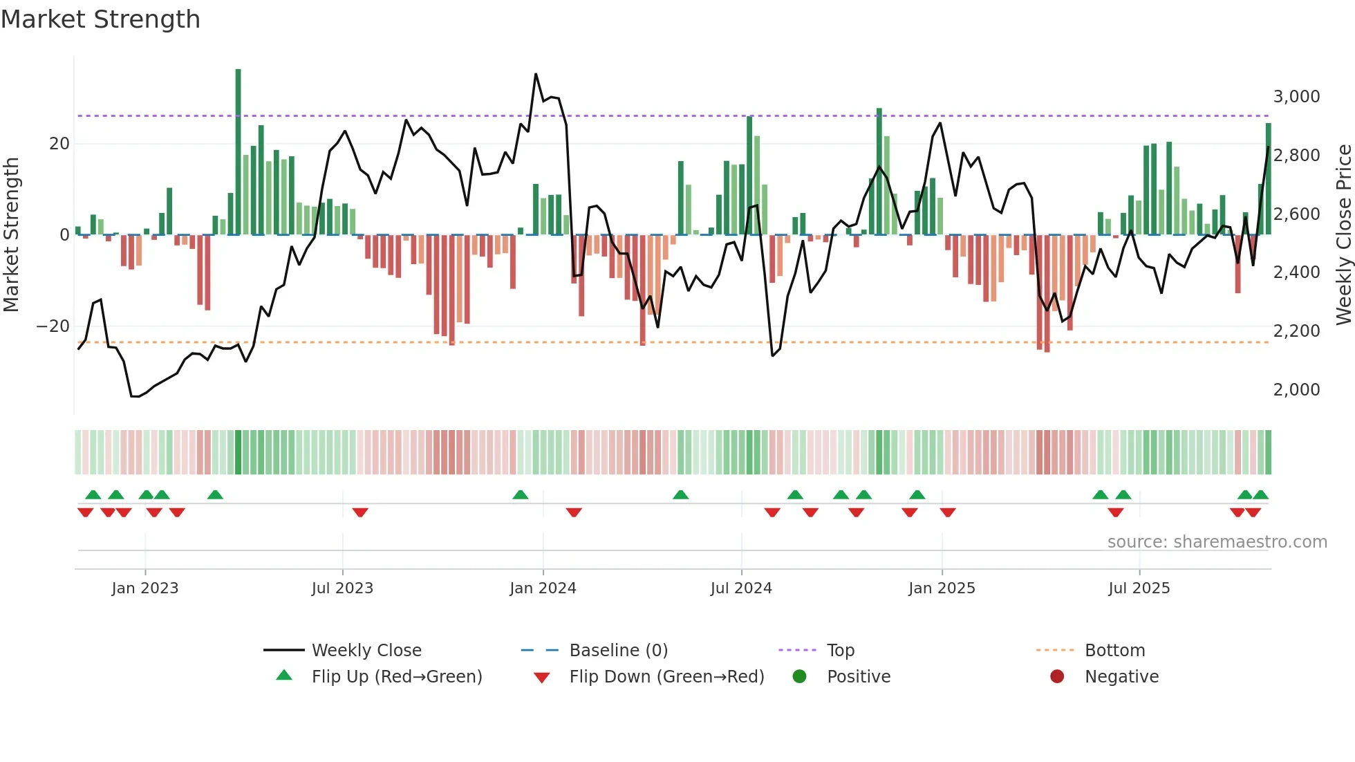 6807 weekly Market Strength chart