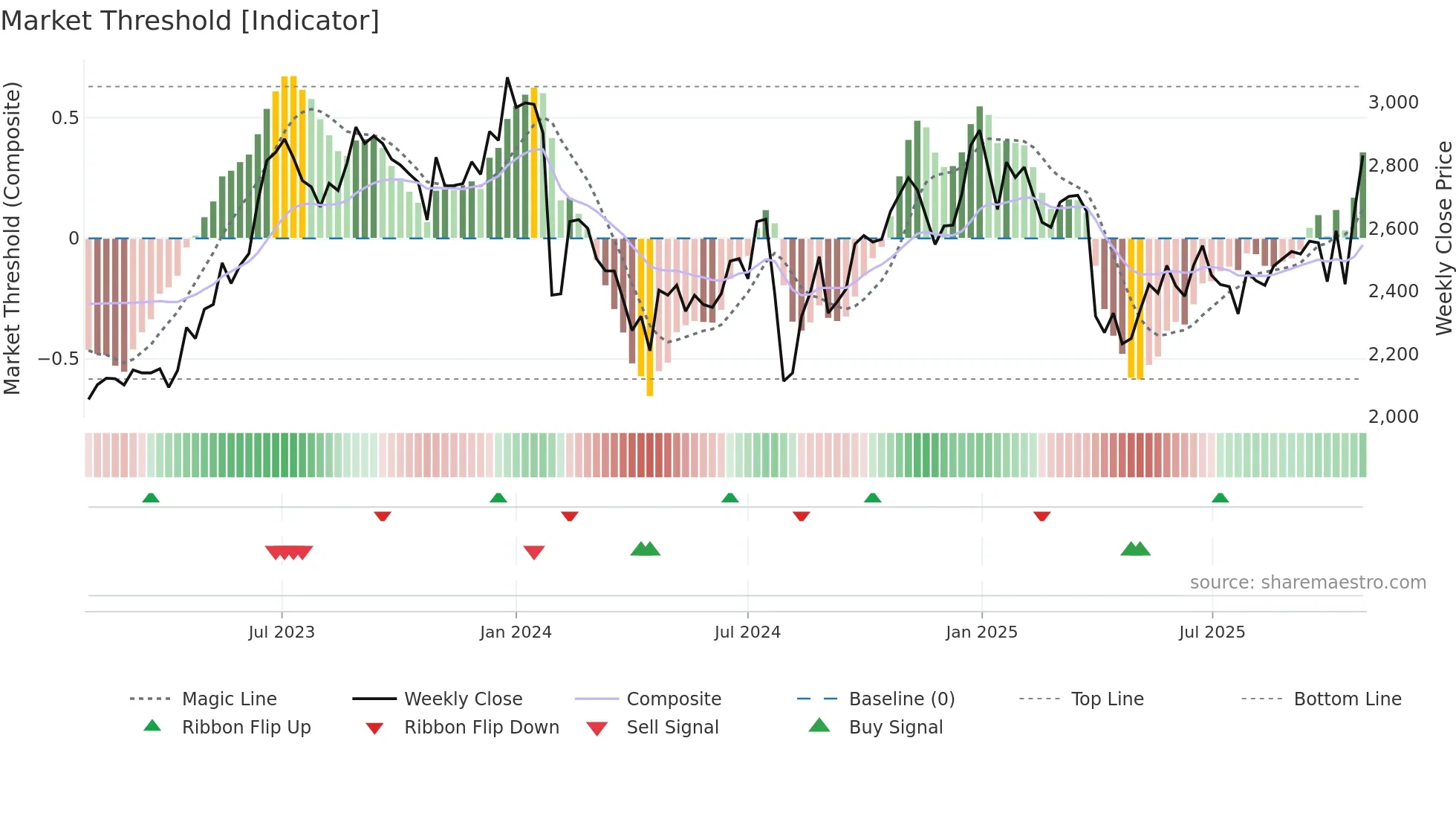 6807 weekly Market Threshold chart