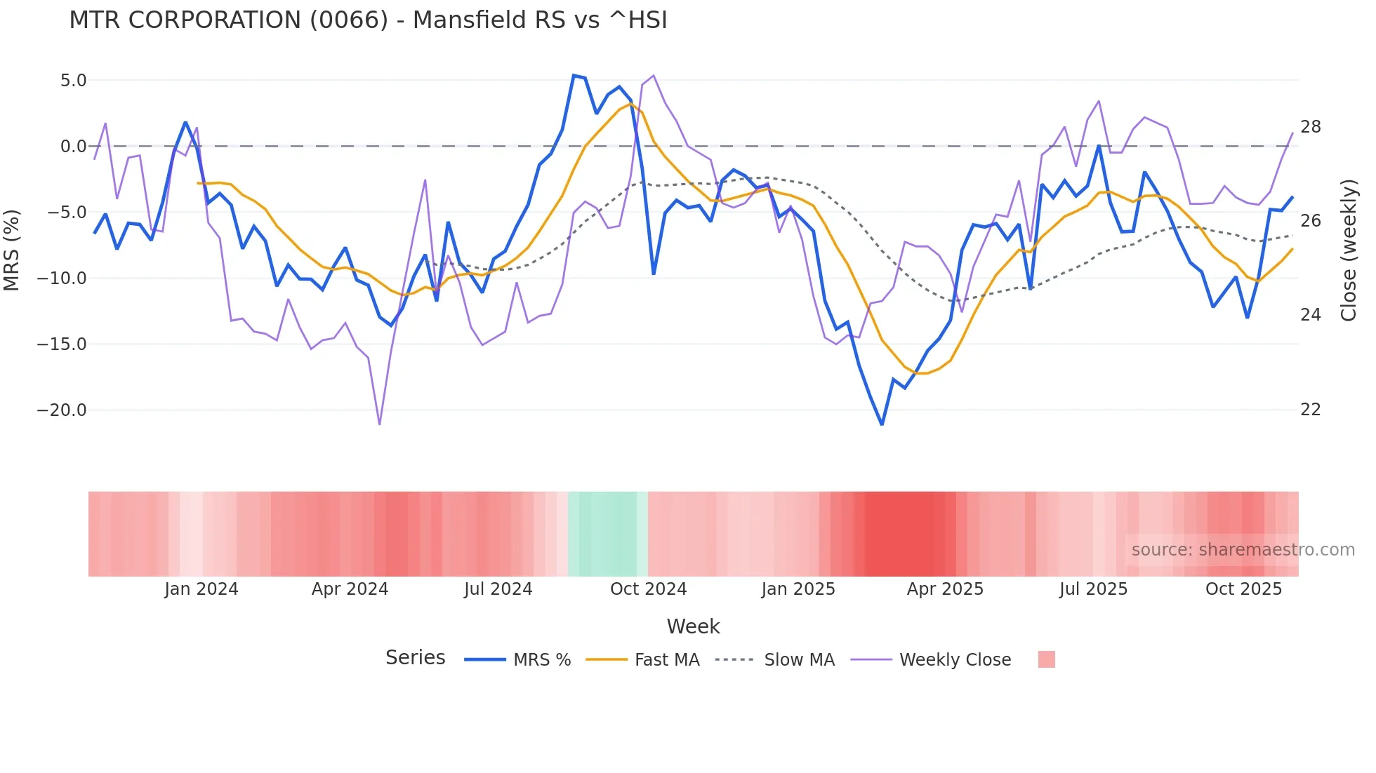 0066 Mansfield Relative Strength chart