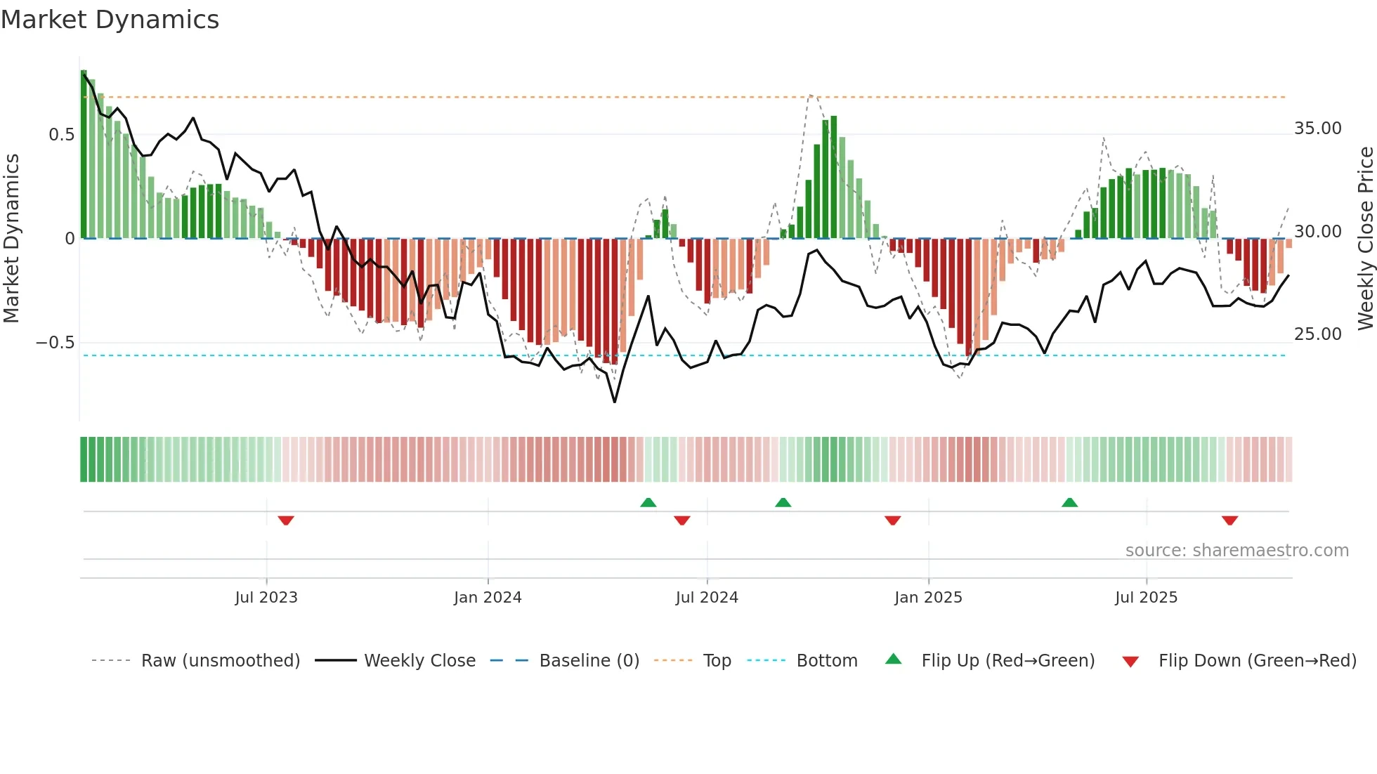 0066 weekly Market Dynamics chart