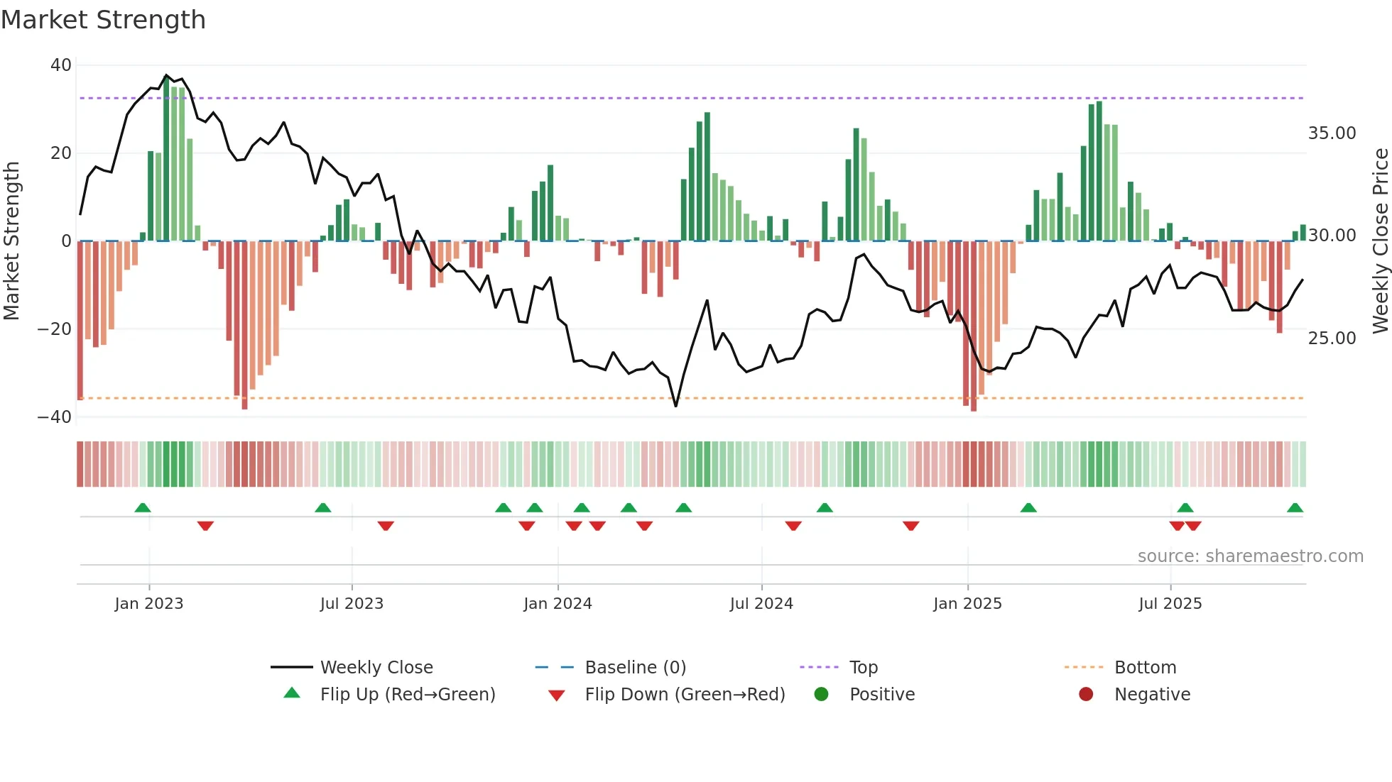 0066 weekly Market Strength chart