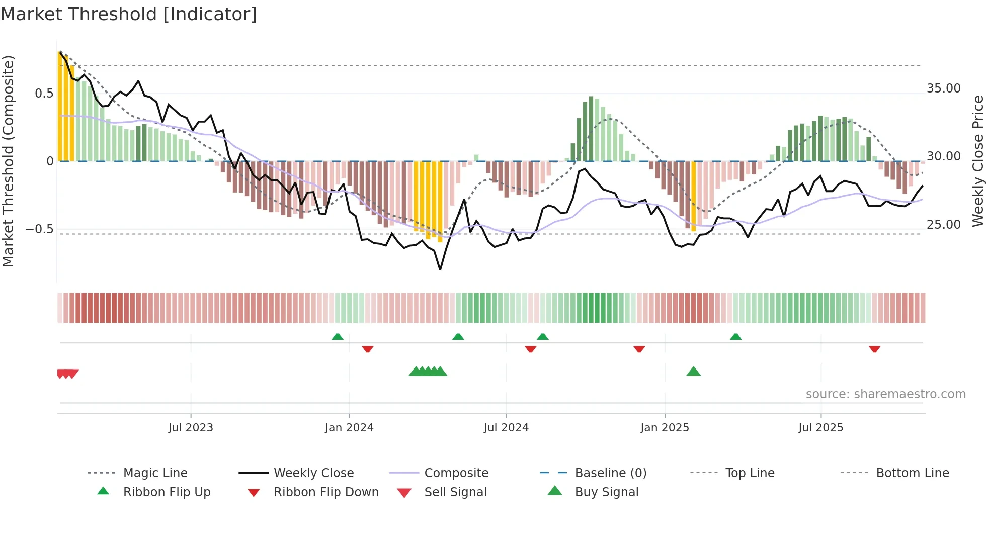 0066 weekly Market Threshold chart