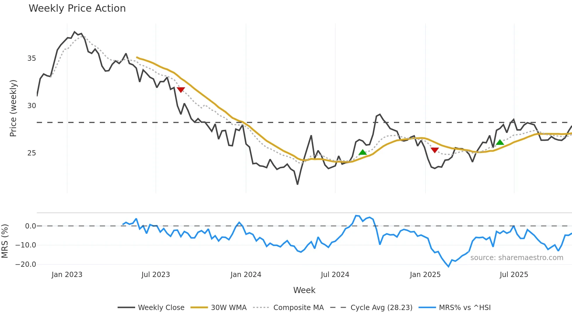 0066 weekly Price Action chart, closing 2025-10-27