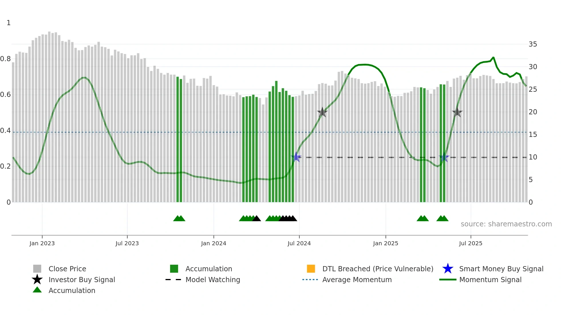0066 weekly Smart Money chart