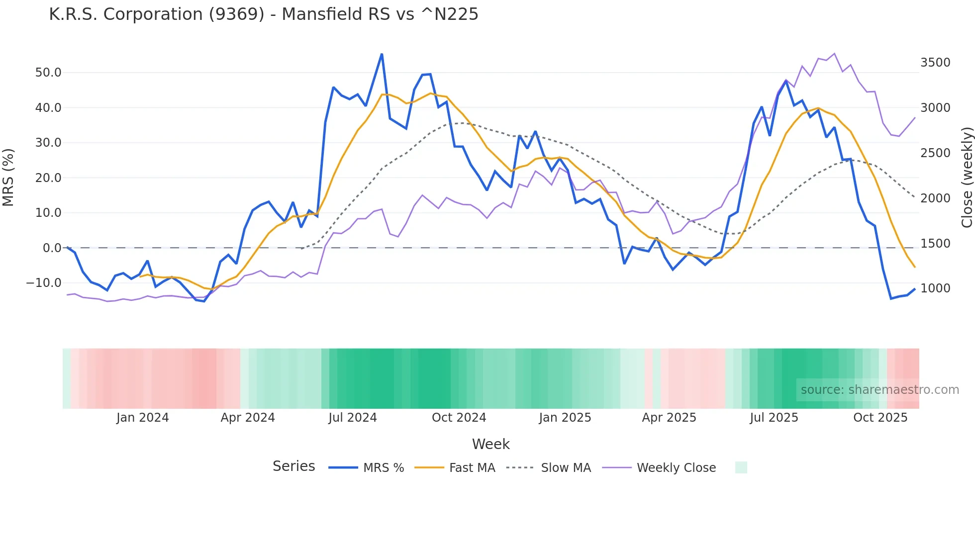 9369 Mansfield Relative Strength chart