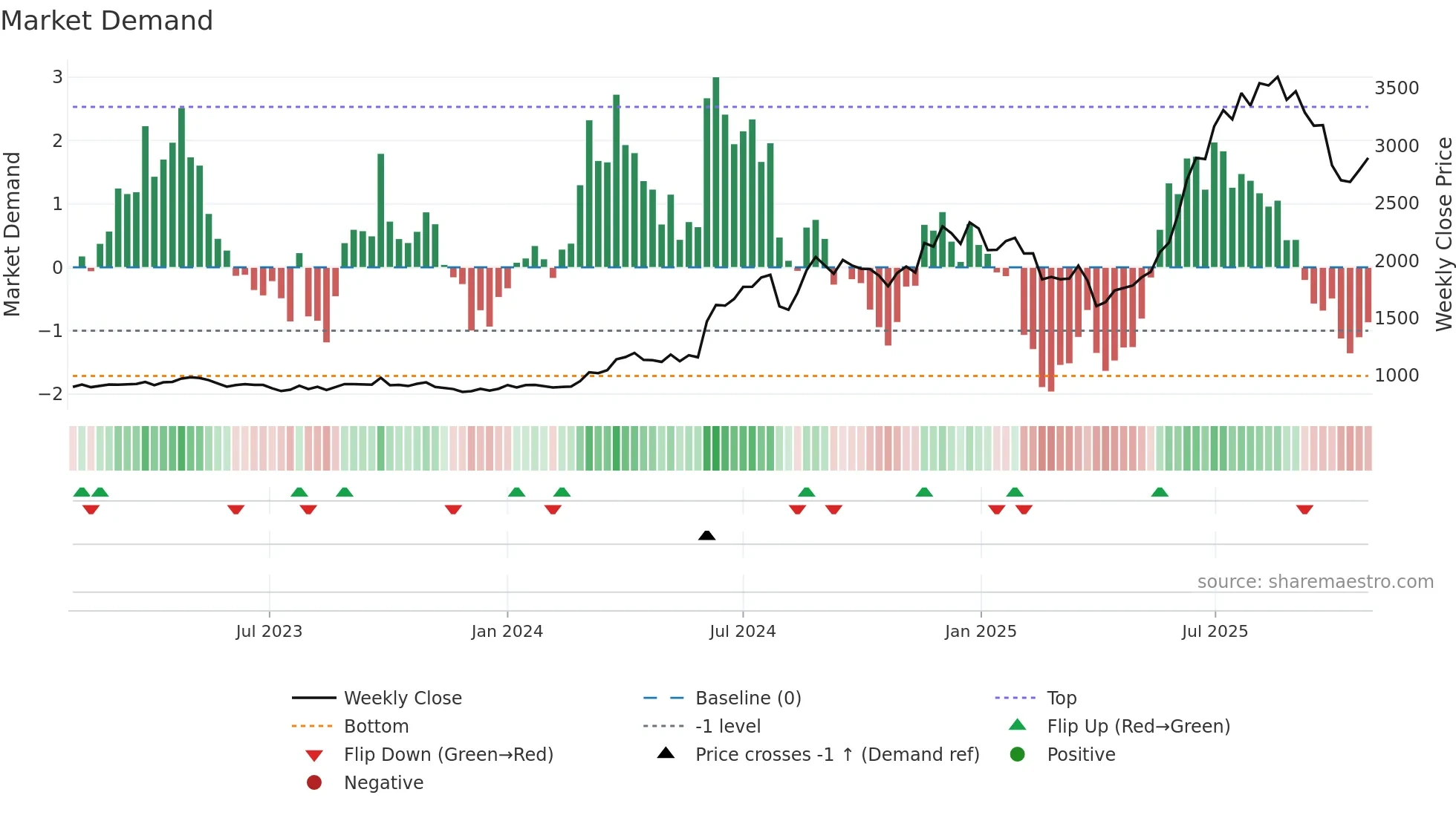 9369 weekly Market Demand chart
