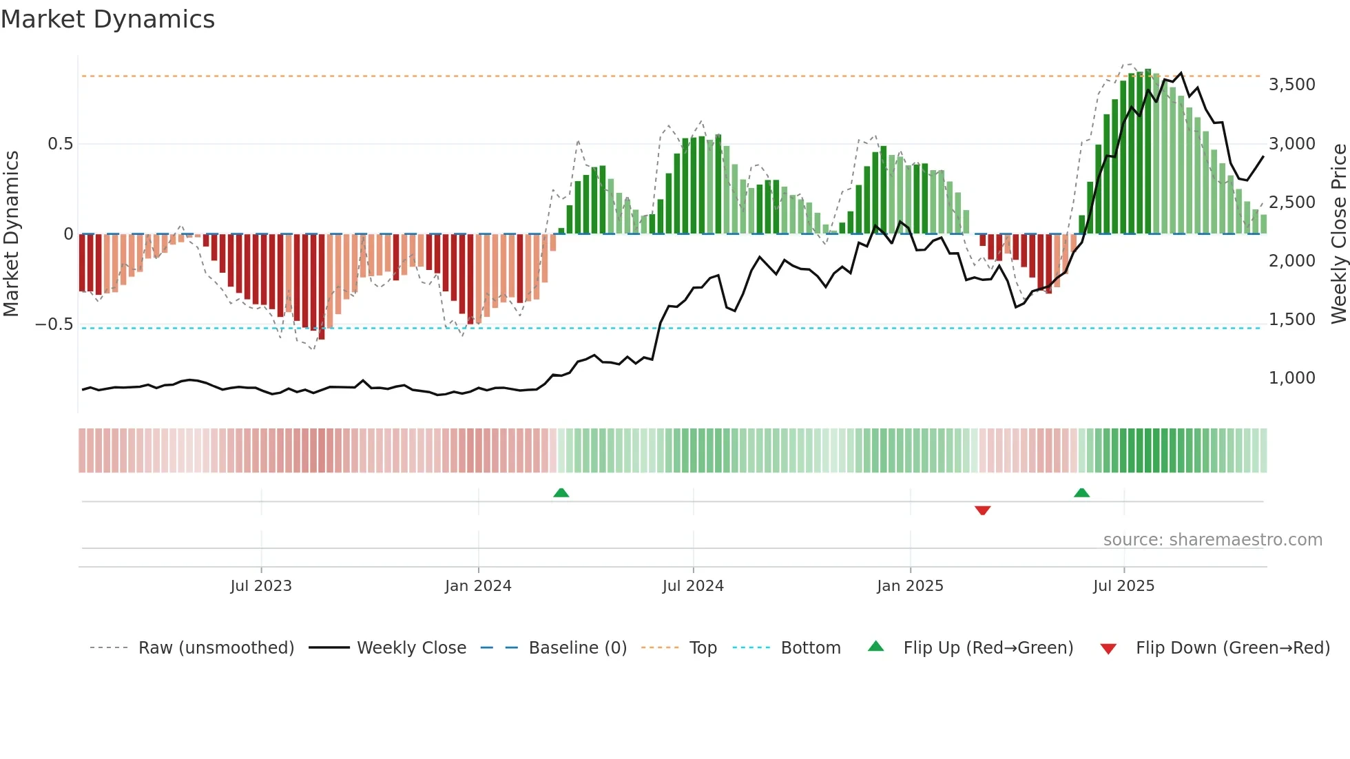 9369 weekly Market Dynamics chart
