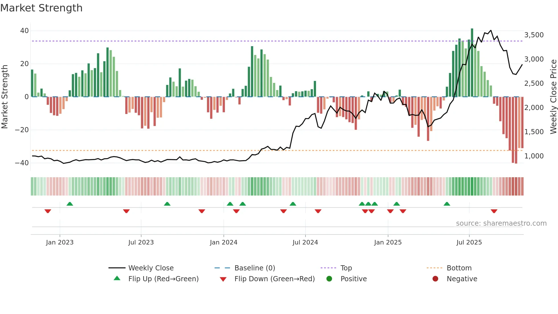 9369 weekly Market Strength chart