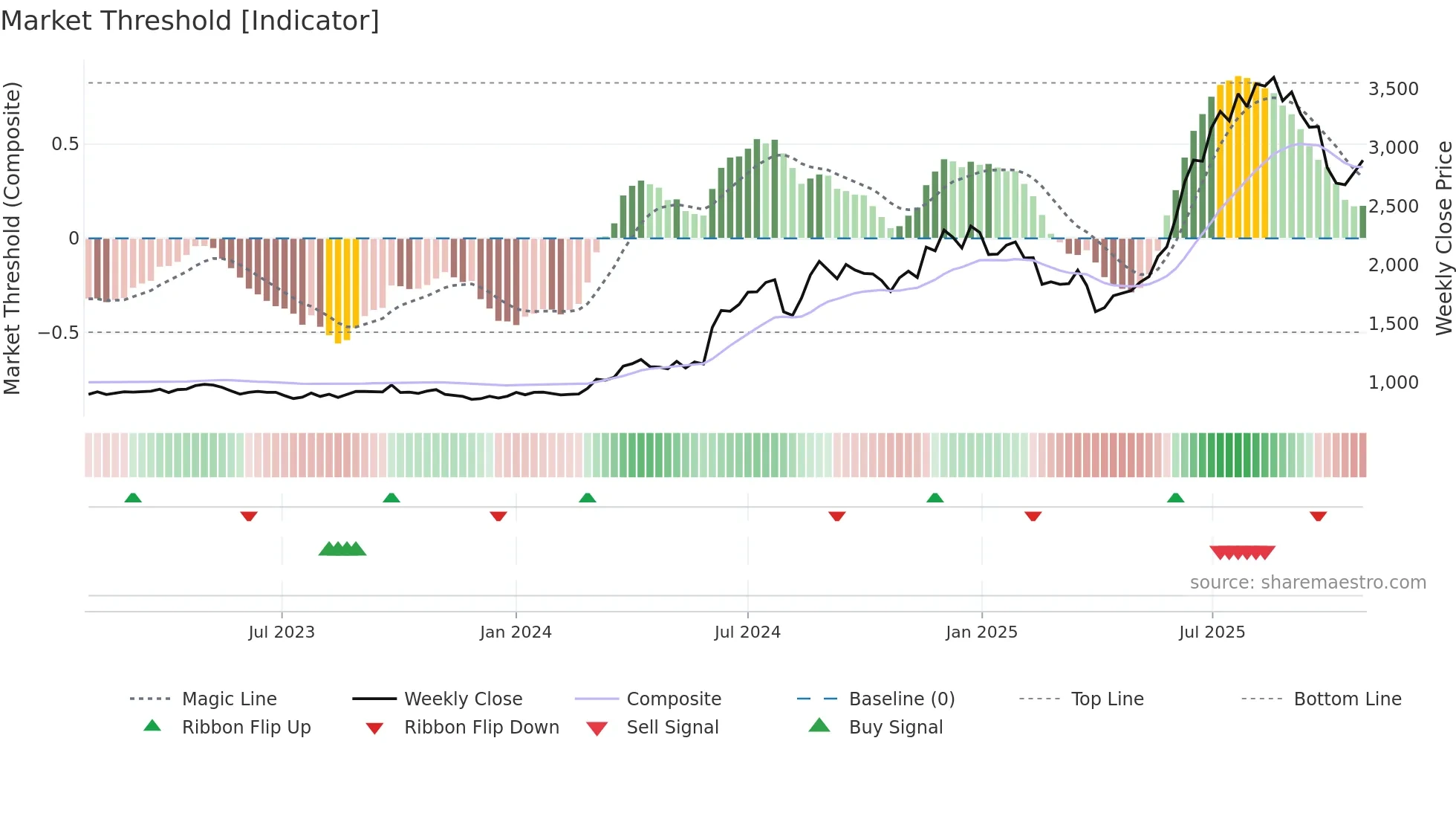 9369 weekly Market Threshold chart