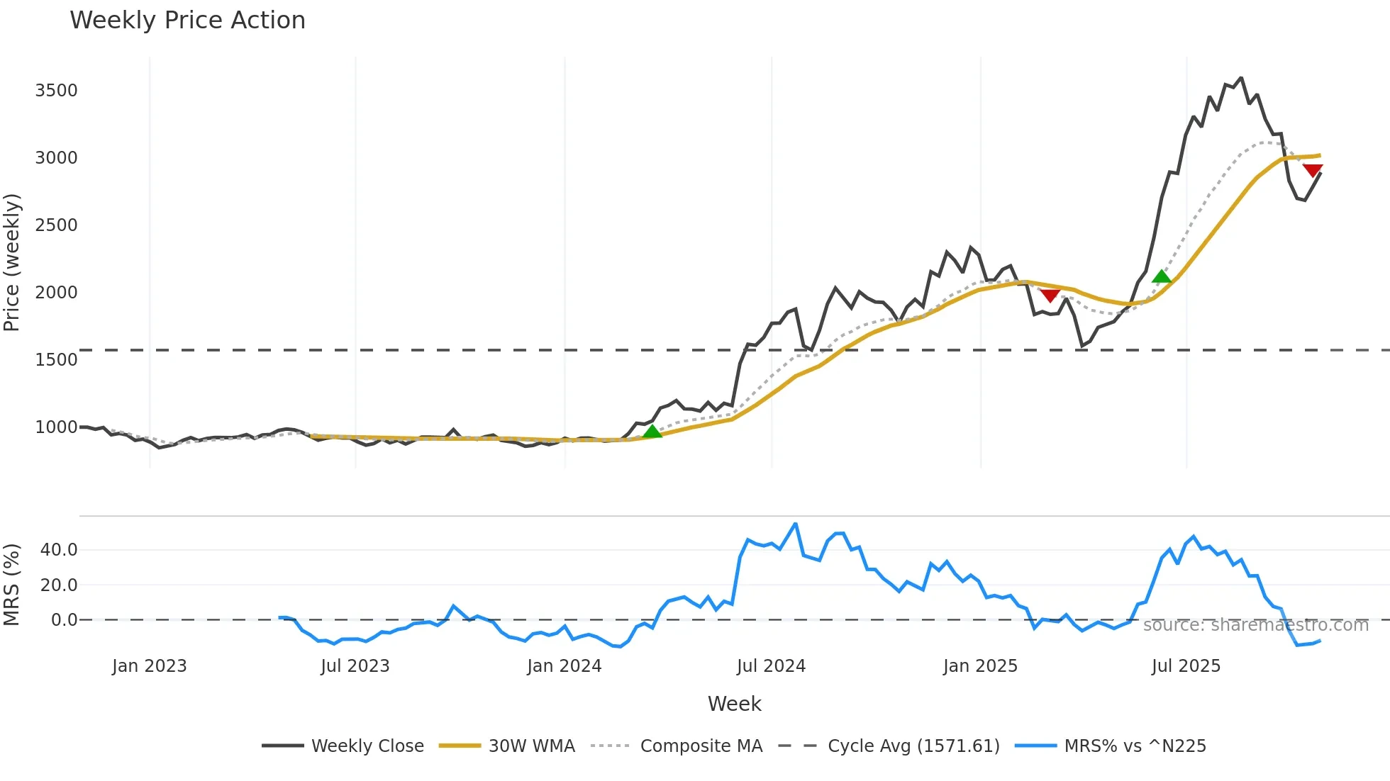 9369 weekly Price Action chart, closing 2025-10-27