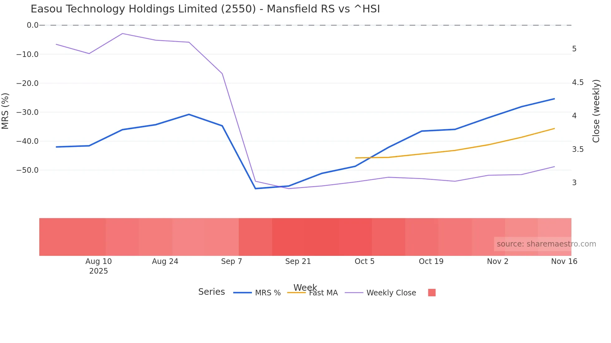 2550 Mansfield Relative Strength chart