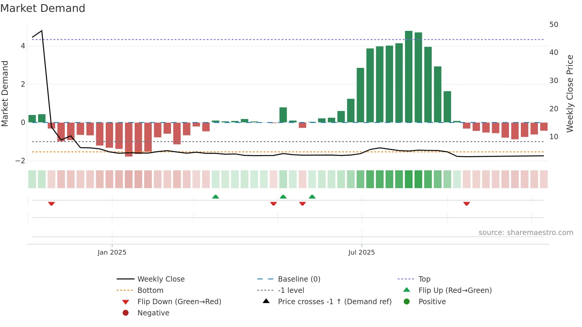 2550 weekly Market Demand chart