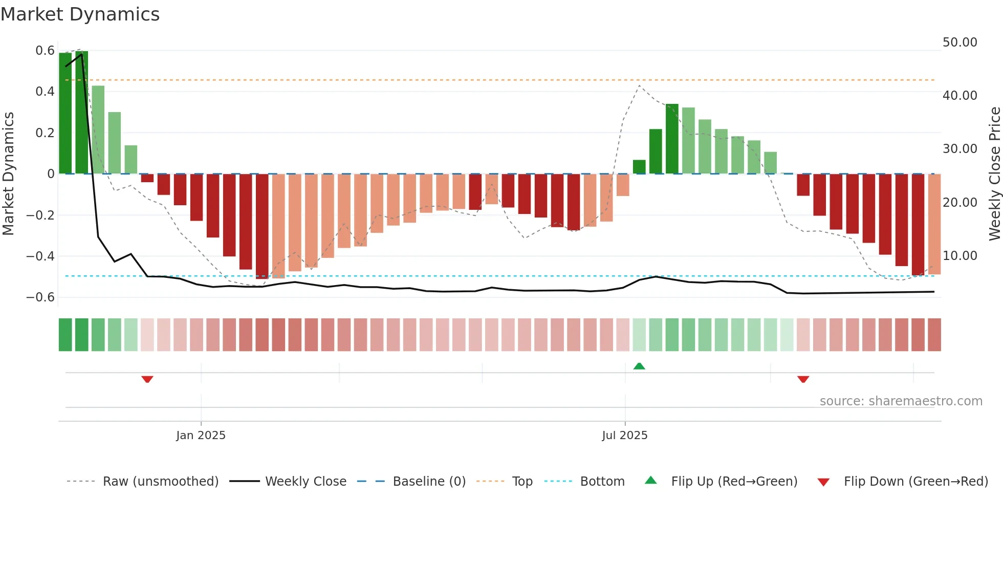 2550 weekly Market Dynamics chart