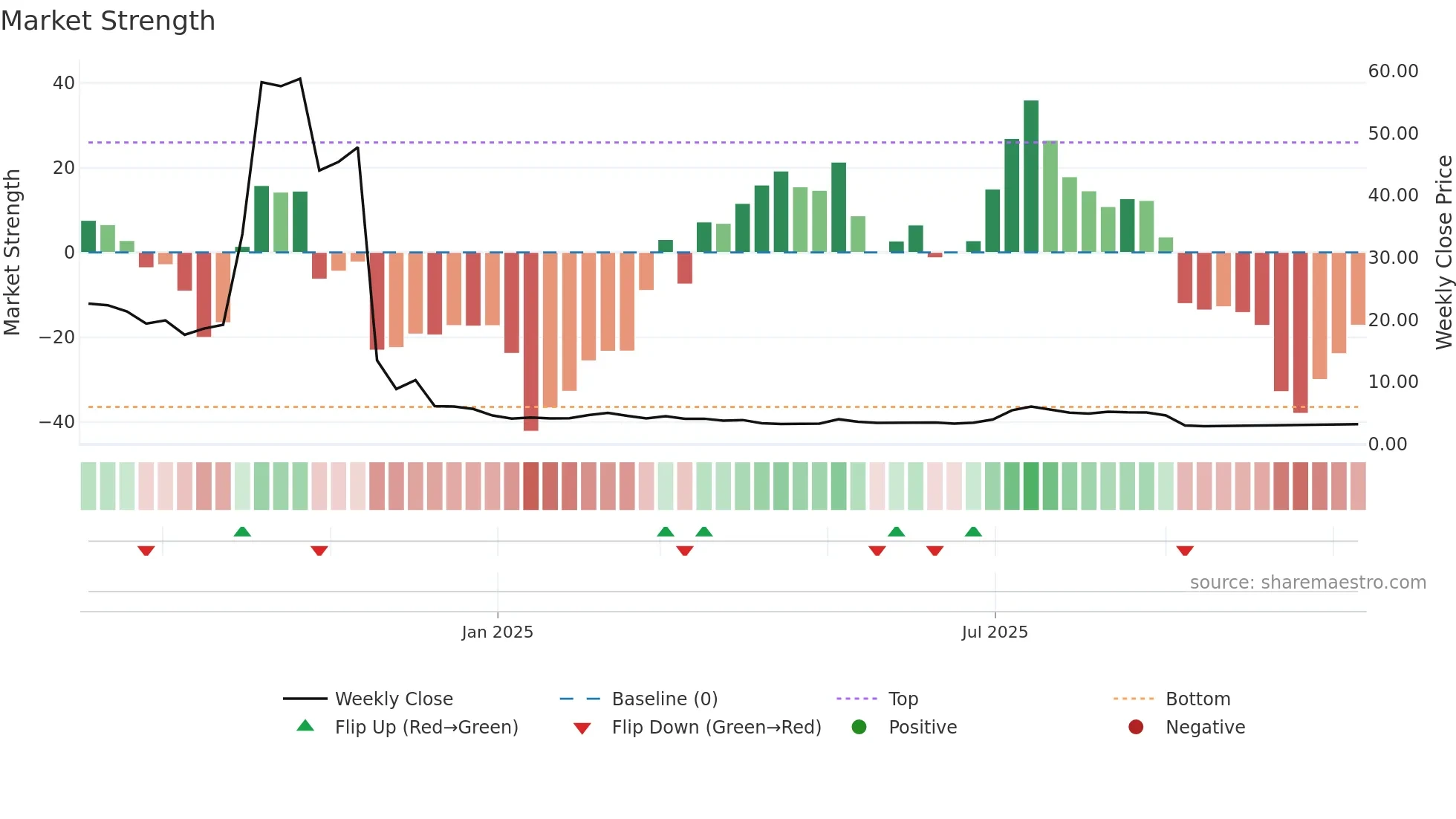 2550 weekly Market Strength chart