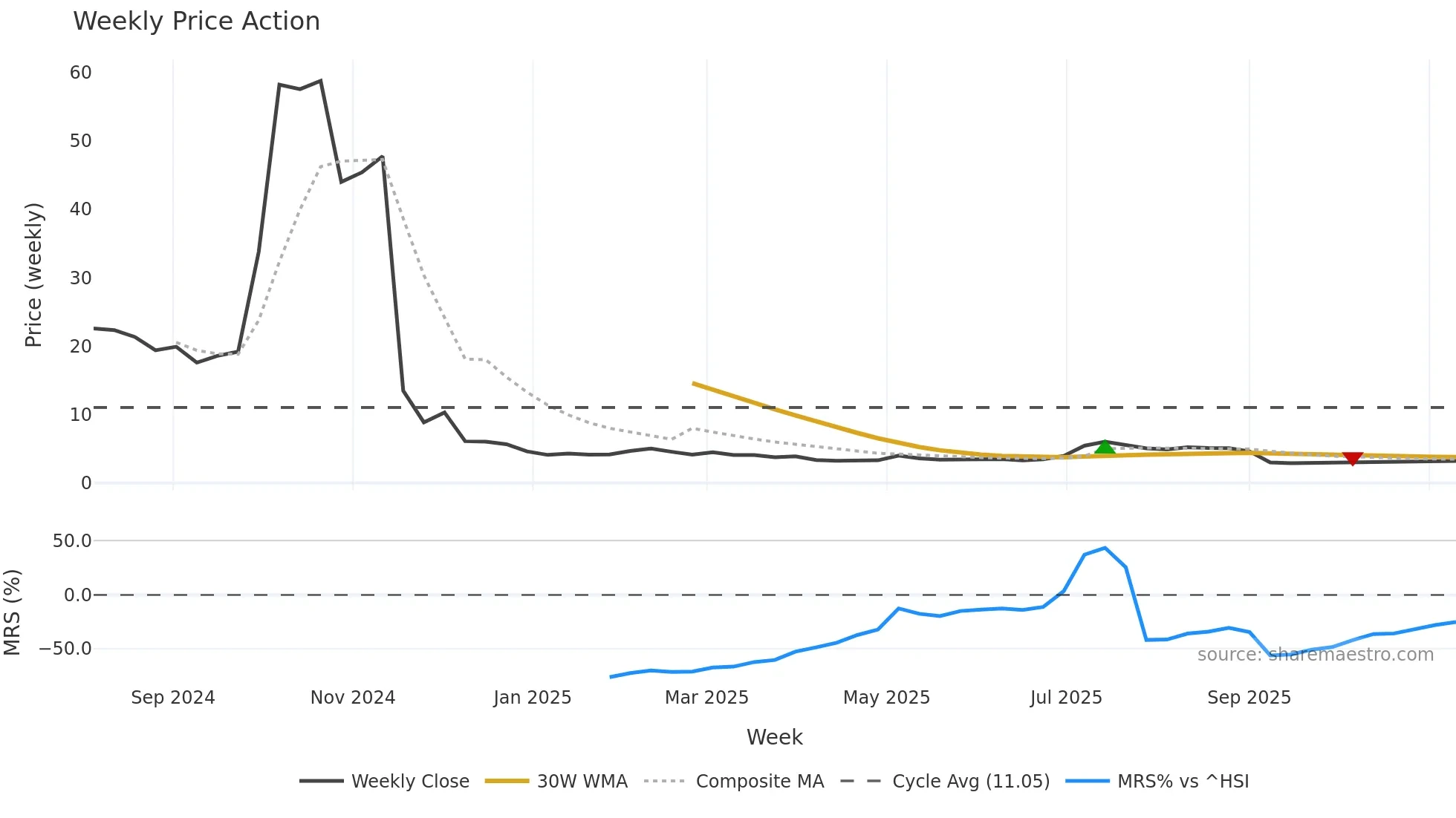 2550 weekly Price Action chart, closing 2025-11-10