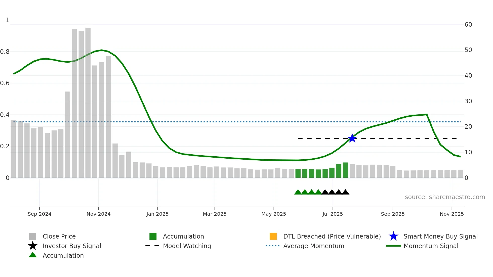 2550 weekly Smart Money chart