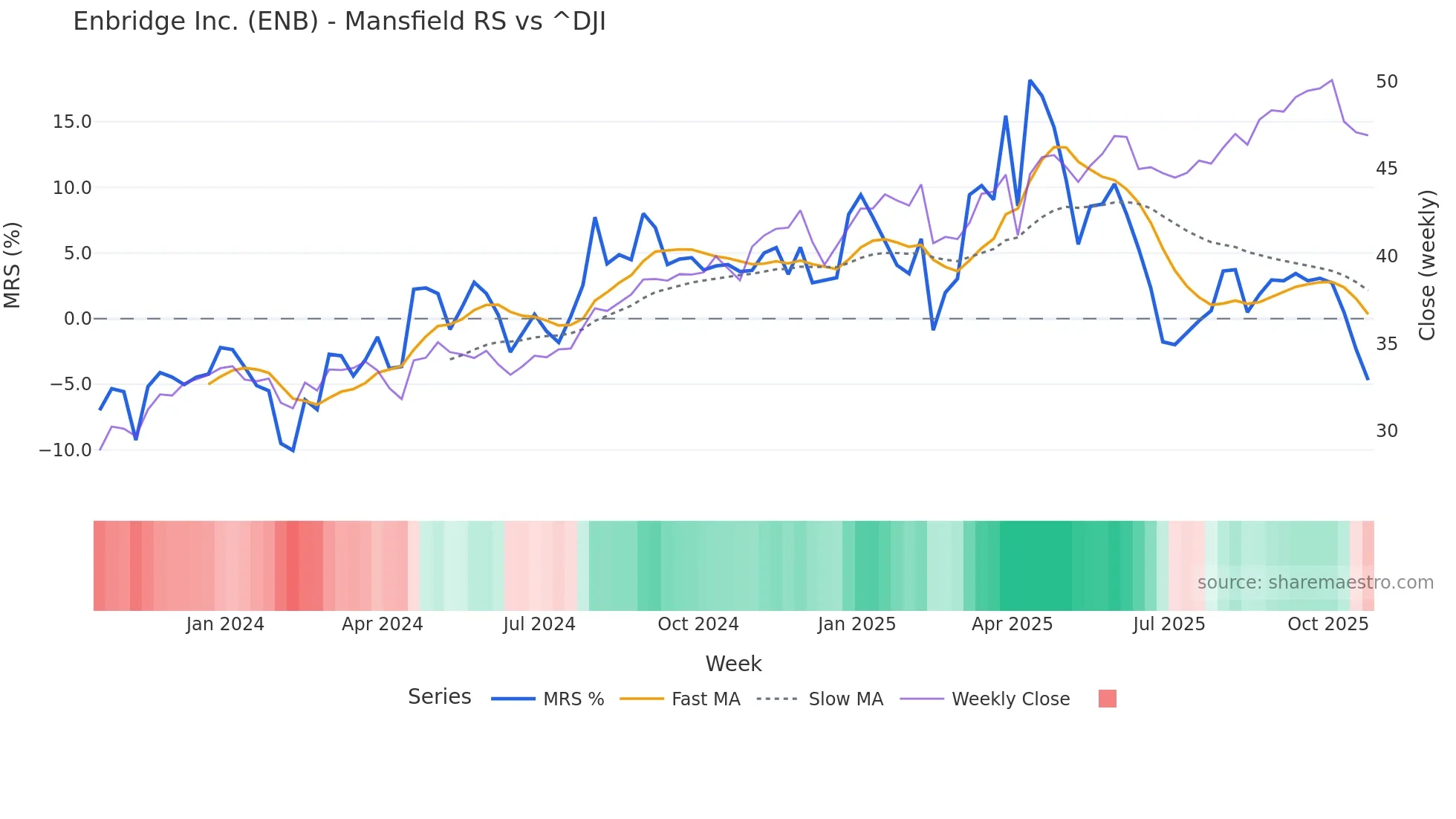 ENB Mansfield Relative Strength chart