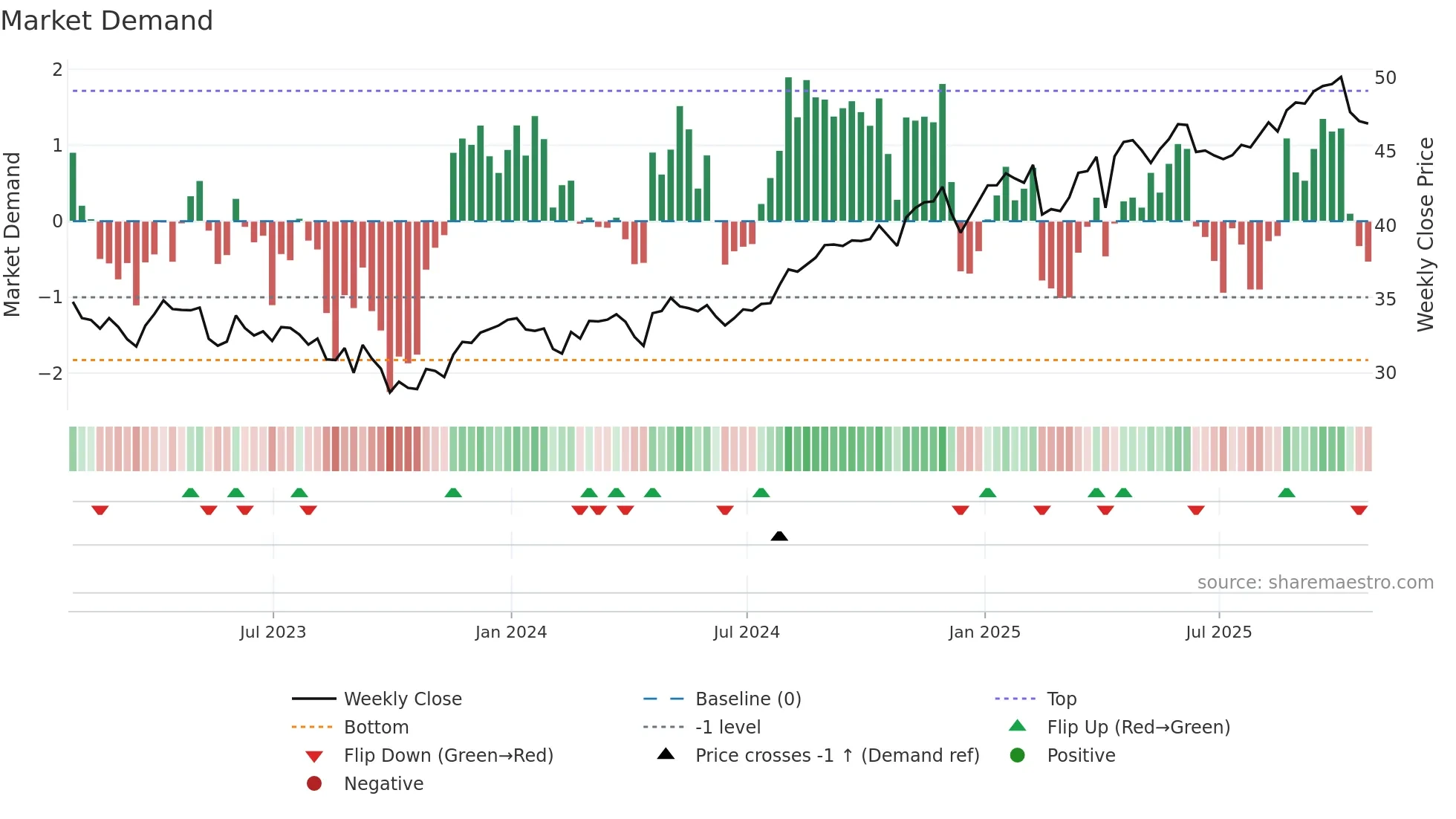 ENB weekly Market Demand chart
