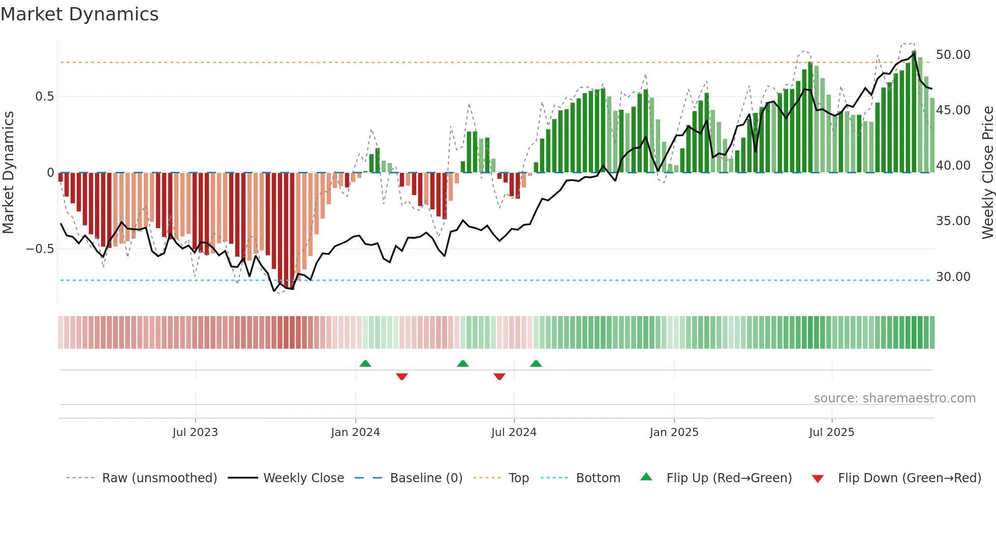 ENB weekly Market Dynamics chart