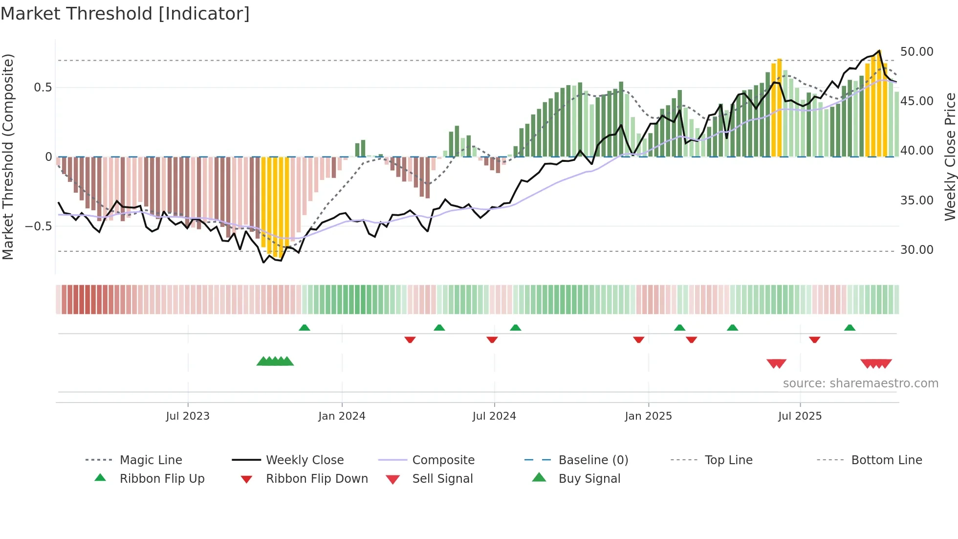 ENB weekly Market Threshold chart