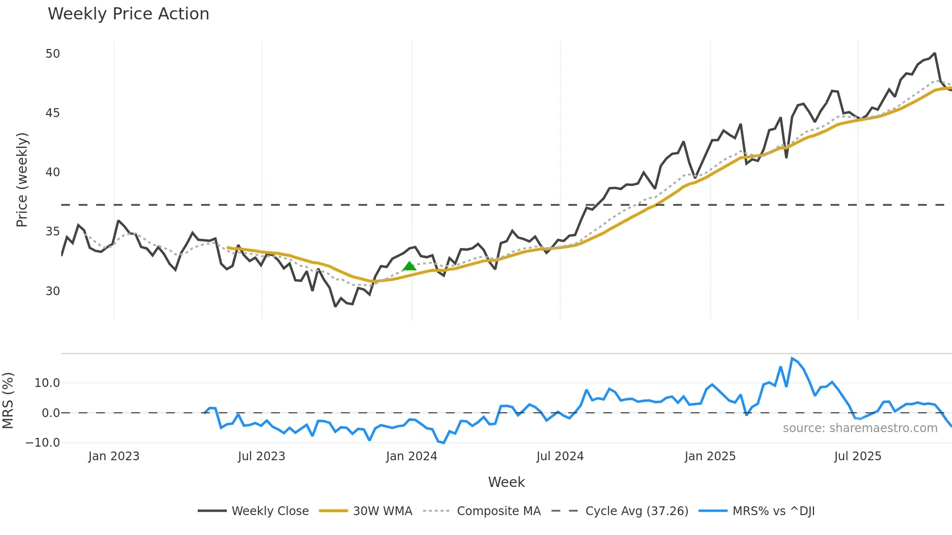 ENB weekly Price Action chart, closing 2025-10-24