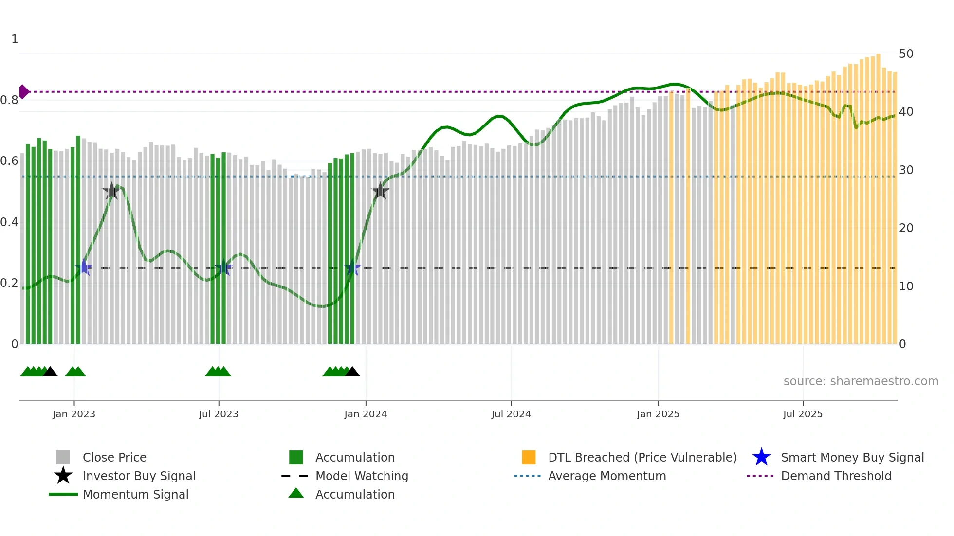 ENB weekly Smart Money chart