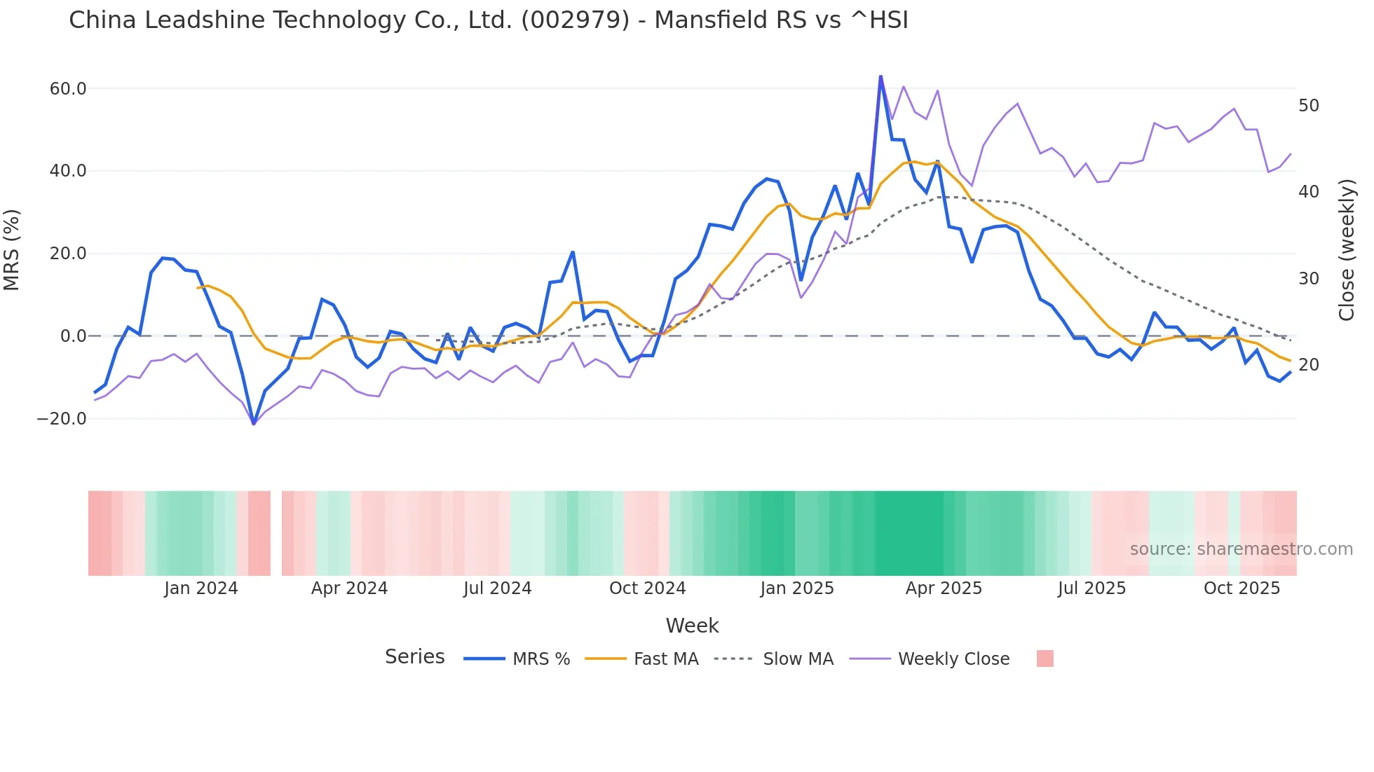 002979 Mansfield Relative Strength chart