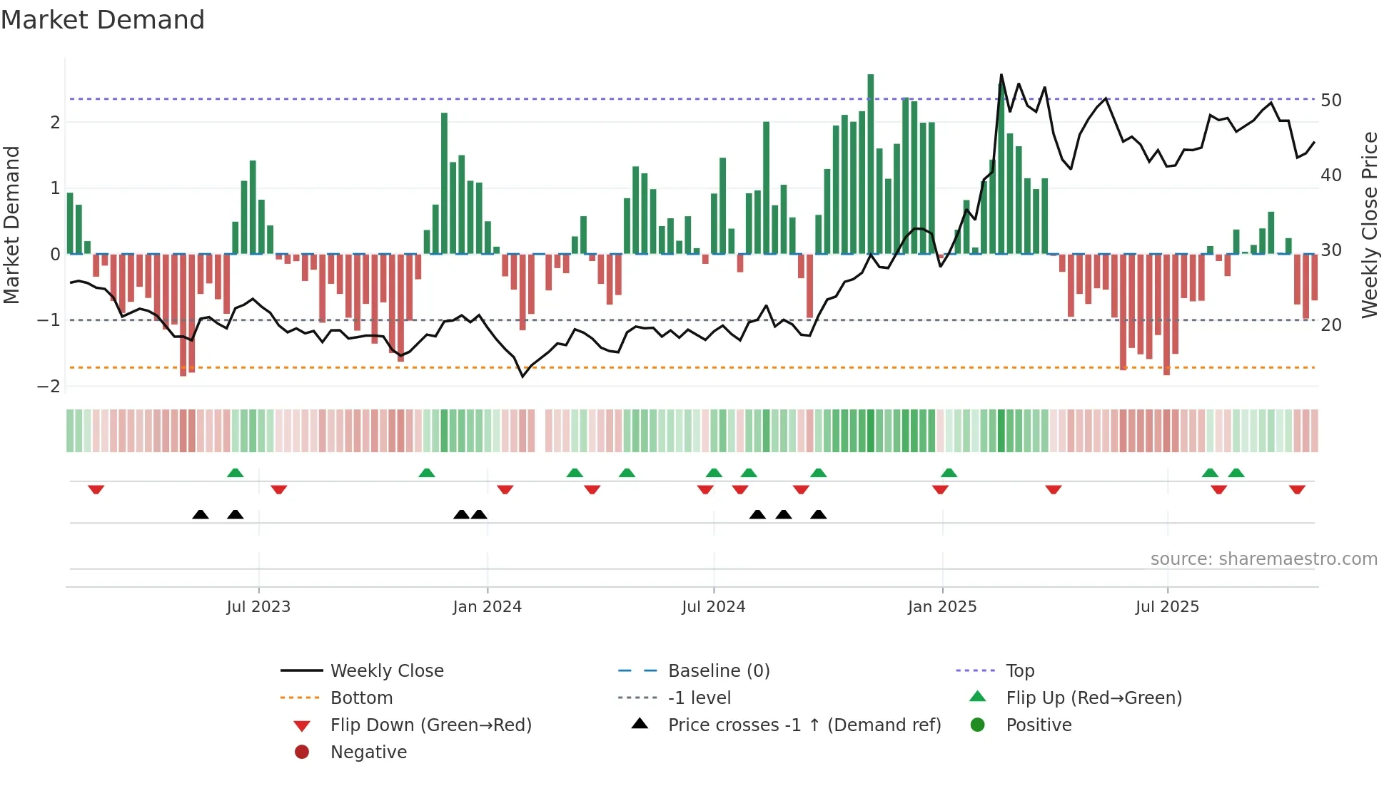 002979 weekly Market Demand chart