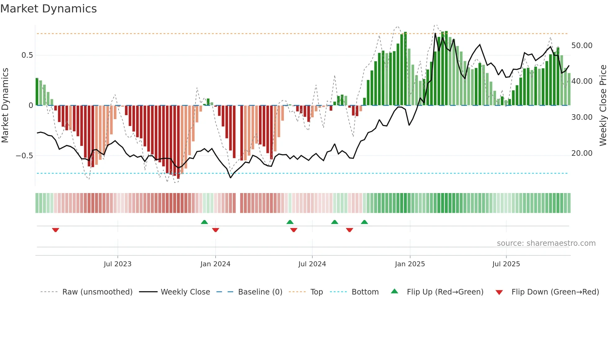 002979 weekly Market Dynamics chart