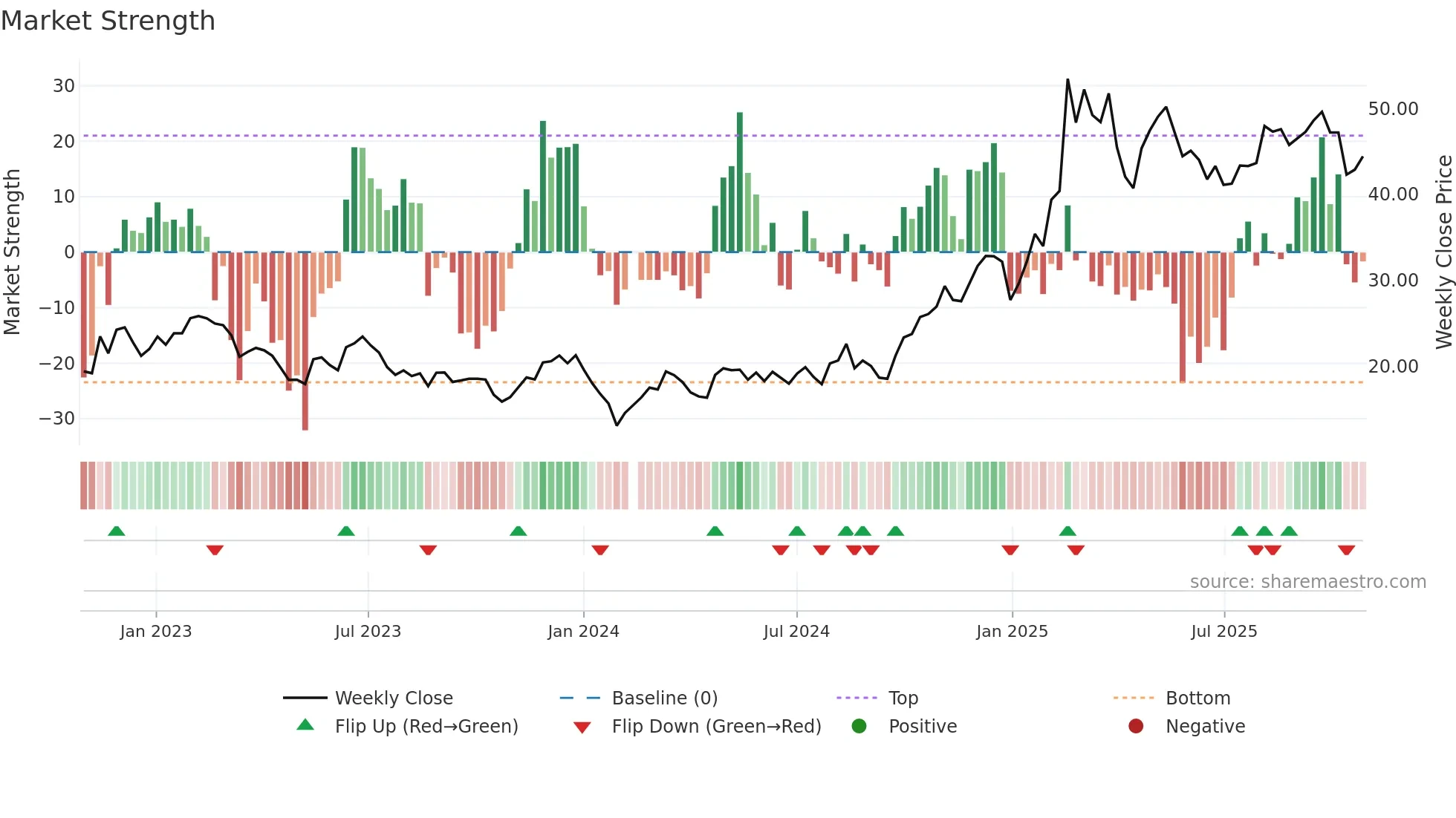 002979 weekly Market Strength chart
