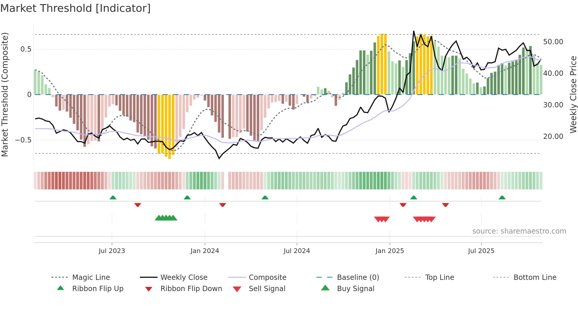 002979 weekly Market Threshold chart