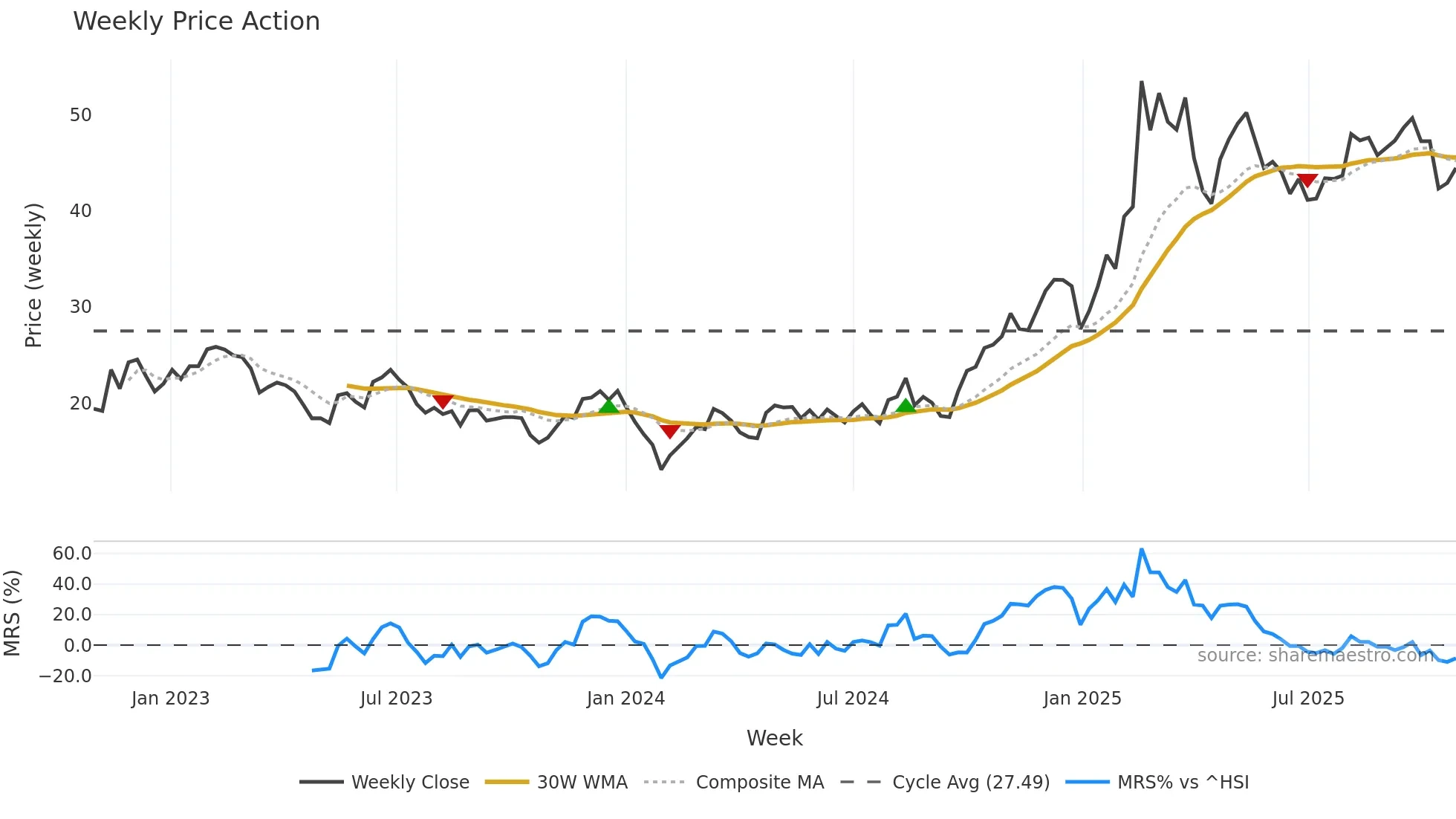 002979 weekly Price Action chart, closing 2025-10-27