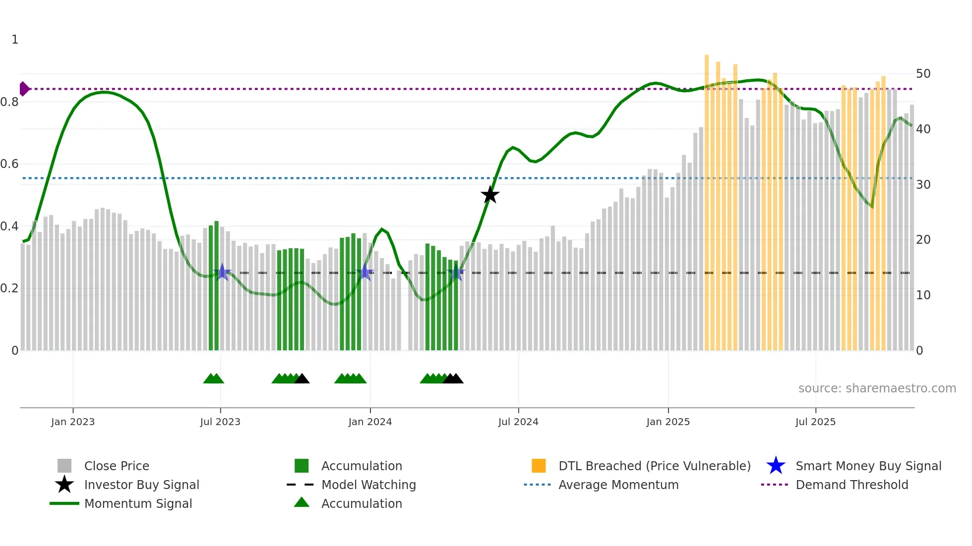 002979 weekly Smart Money chart