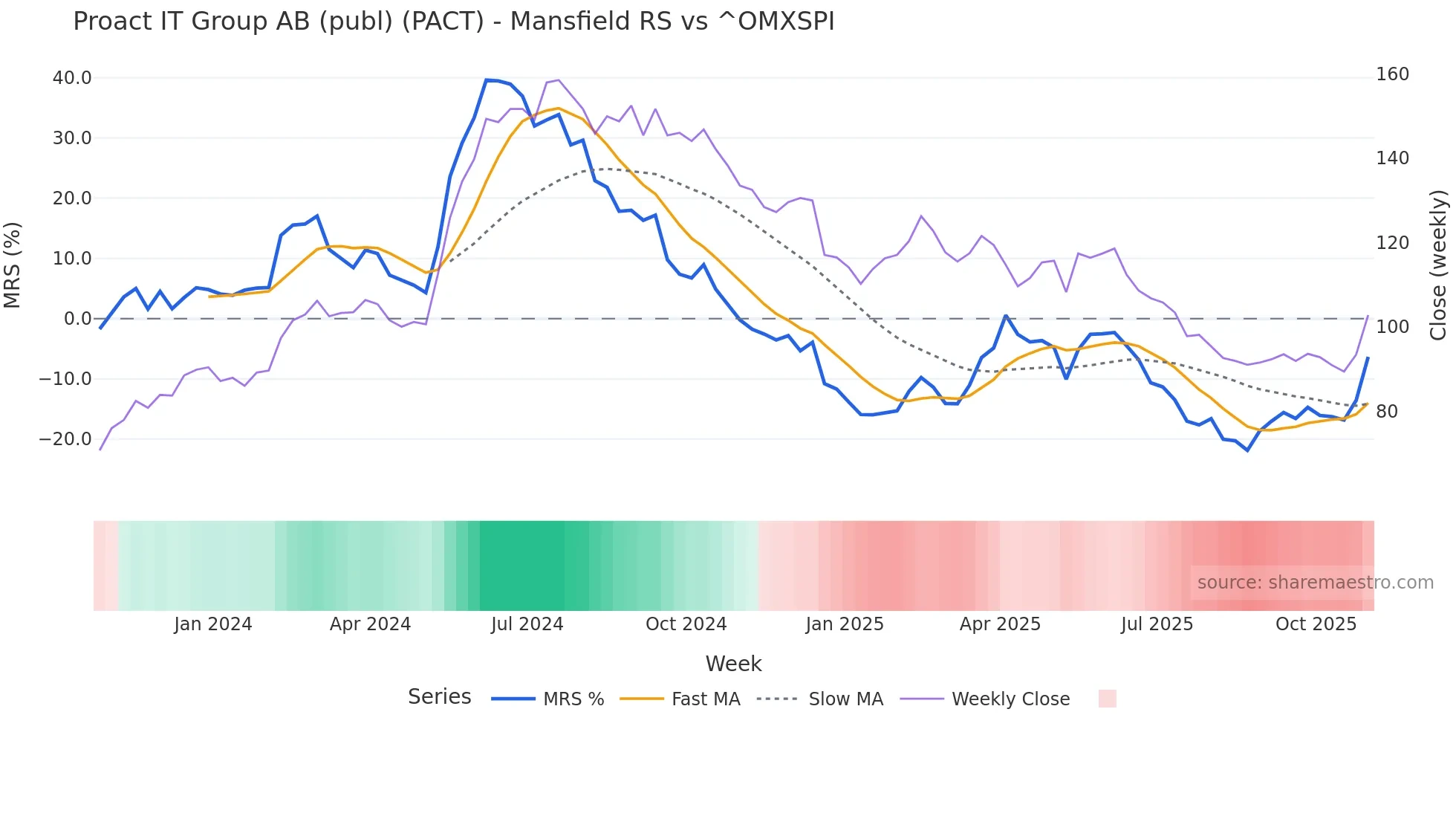 PACT Mansfield Relative Strength chart