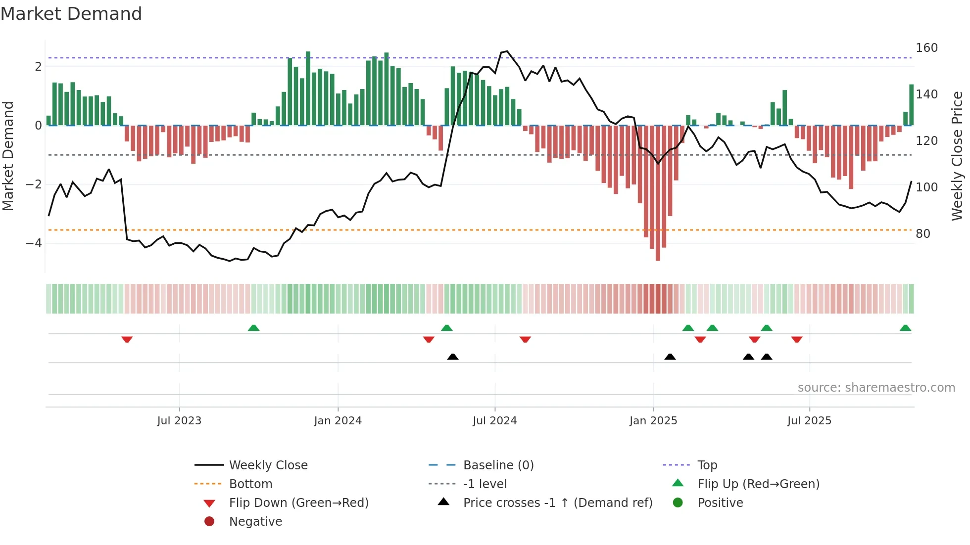 PACT weekly Market Demand chart