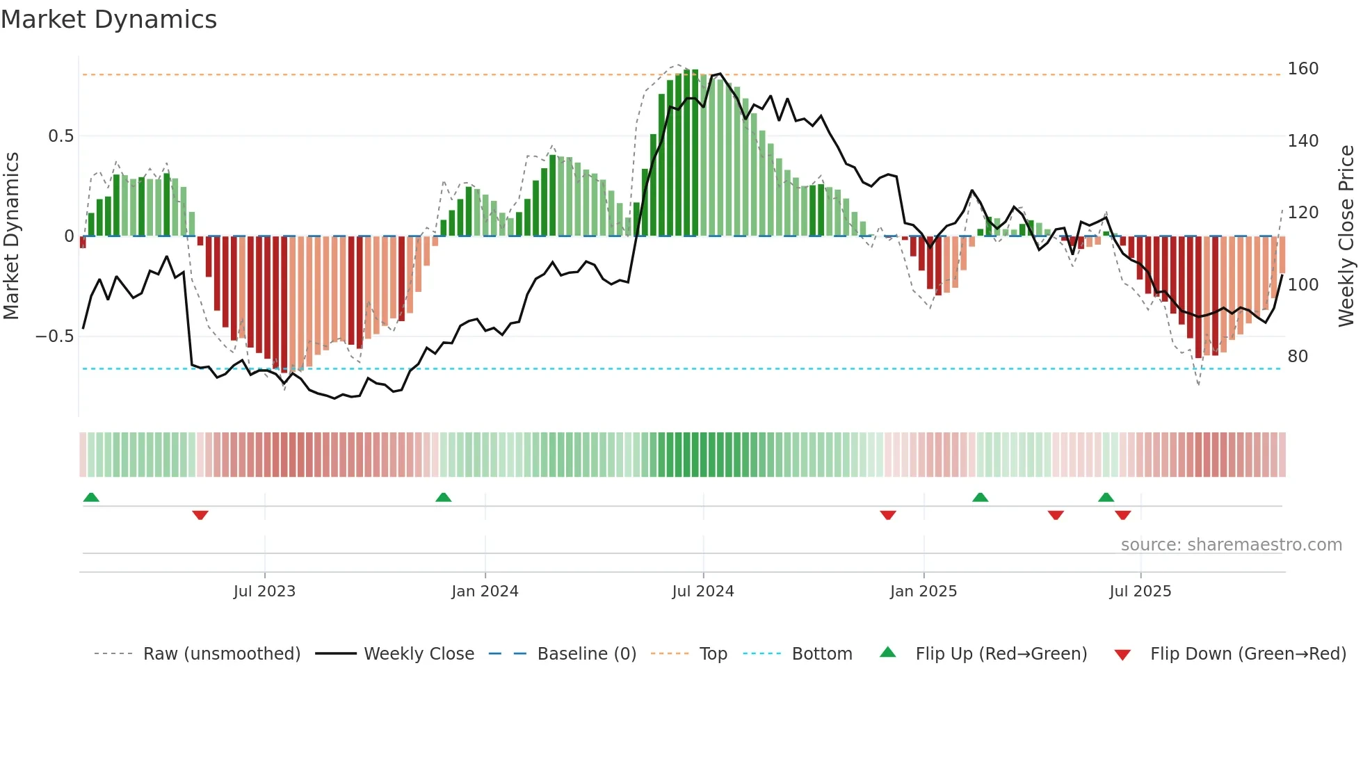 PACT weekly Market Dynamics chart