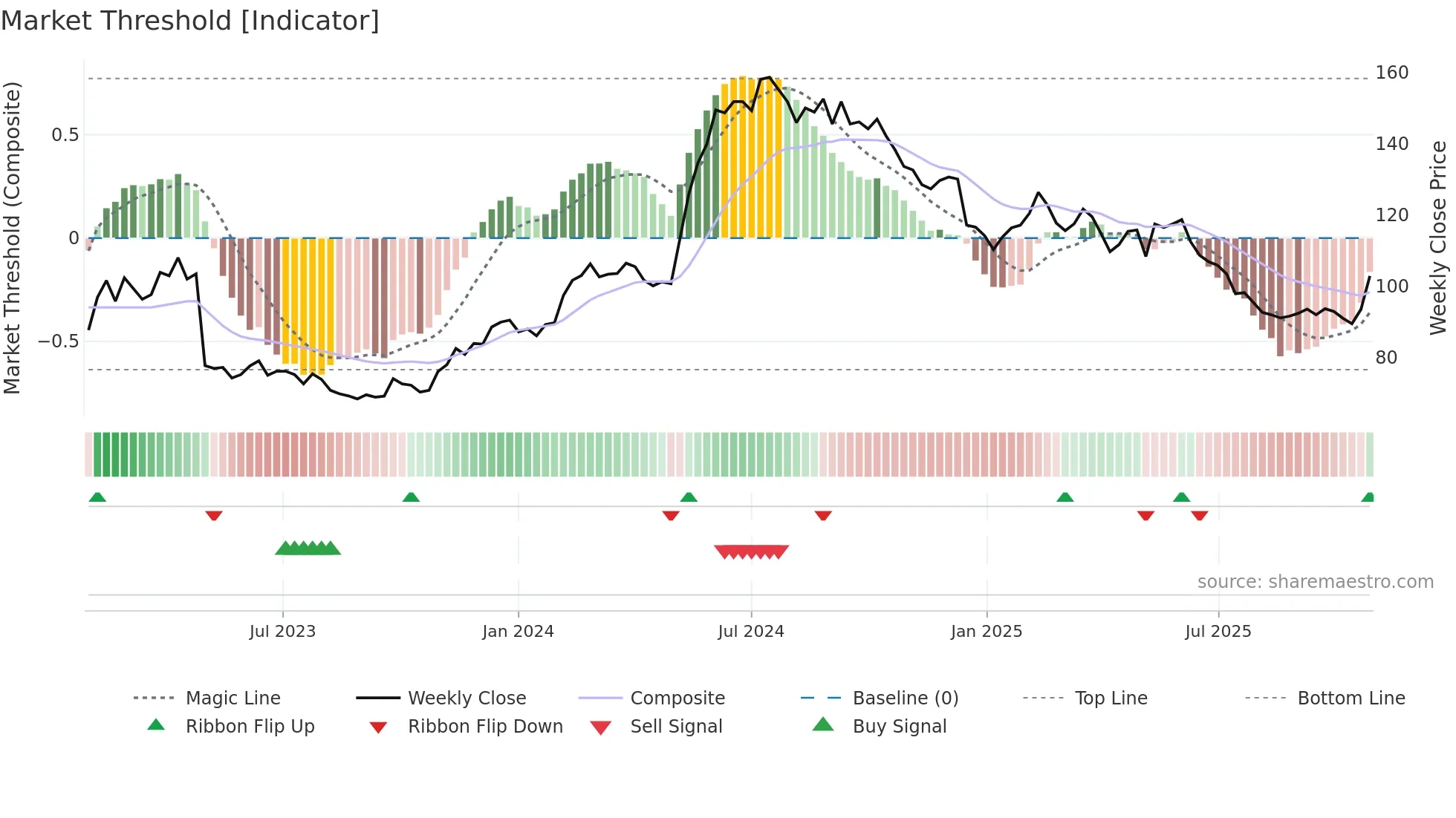 PACT weekly Market Threshold chart