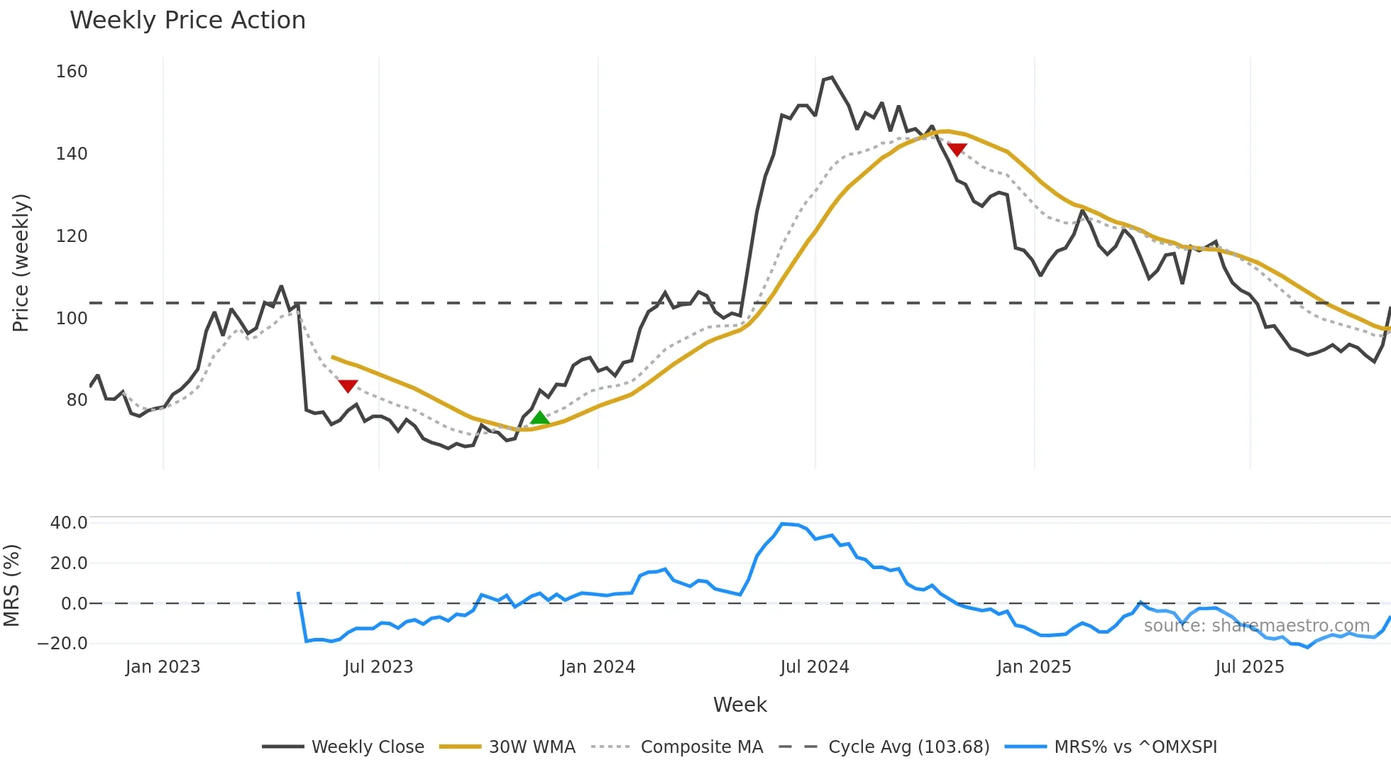 PACT weekly Price Action chart, closing 2025-10-27