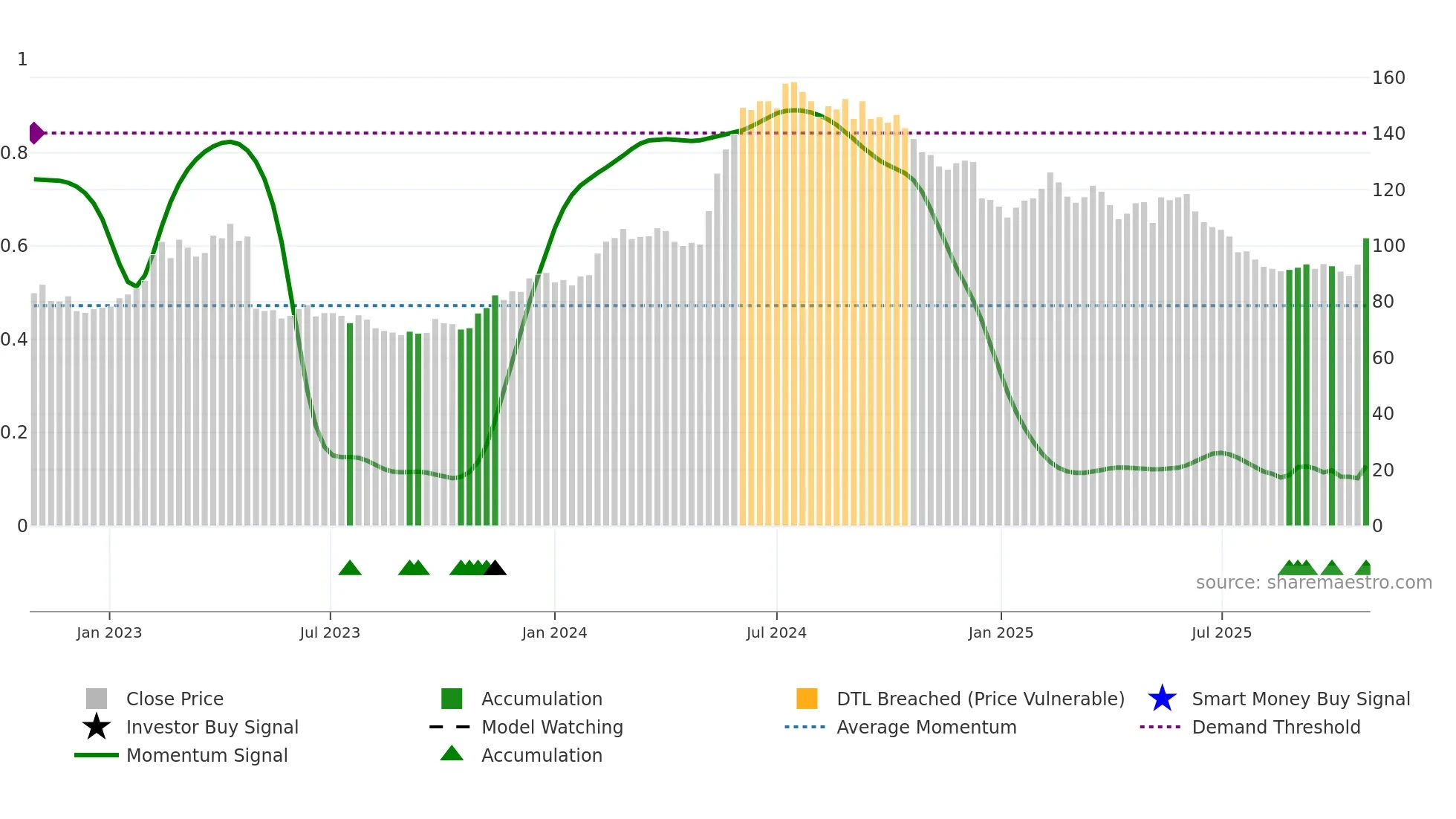 PACT weekly Smart Money chart