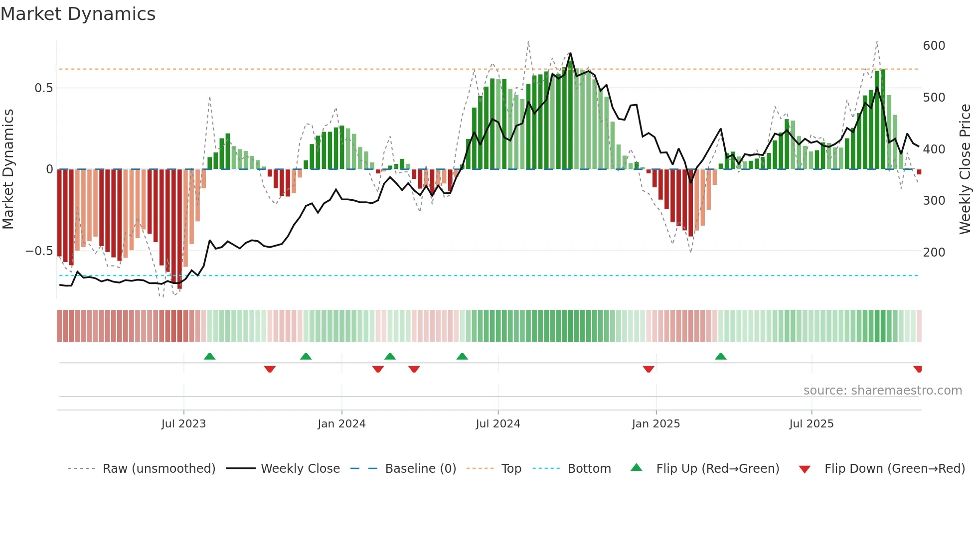 STEL weekly Market Dynamics chart