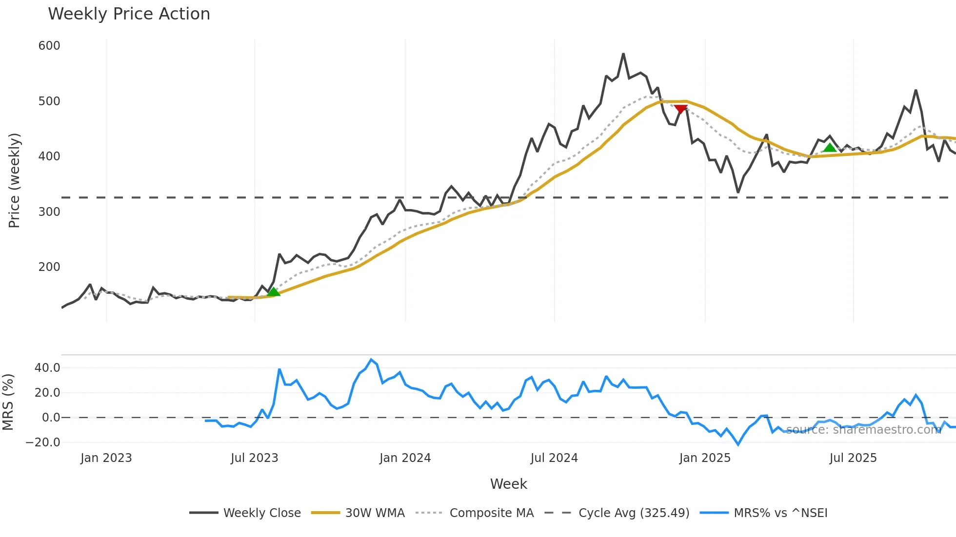STEL weekly Price Action chart, closing 2025-11-03
