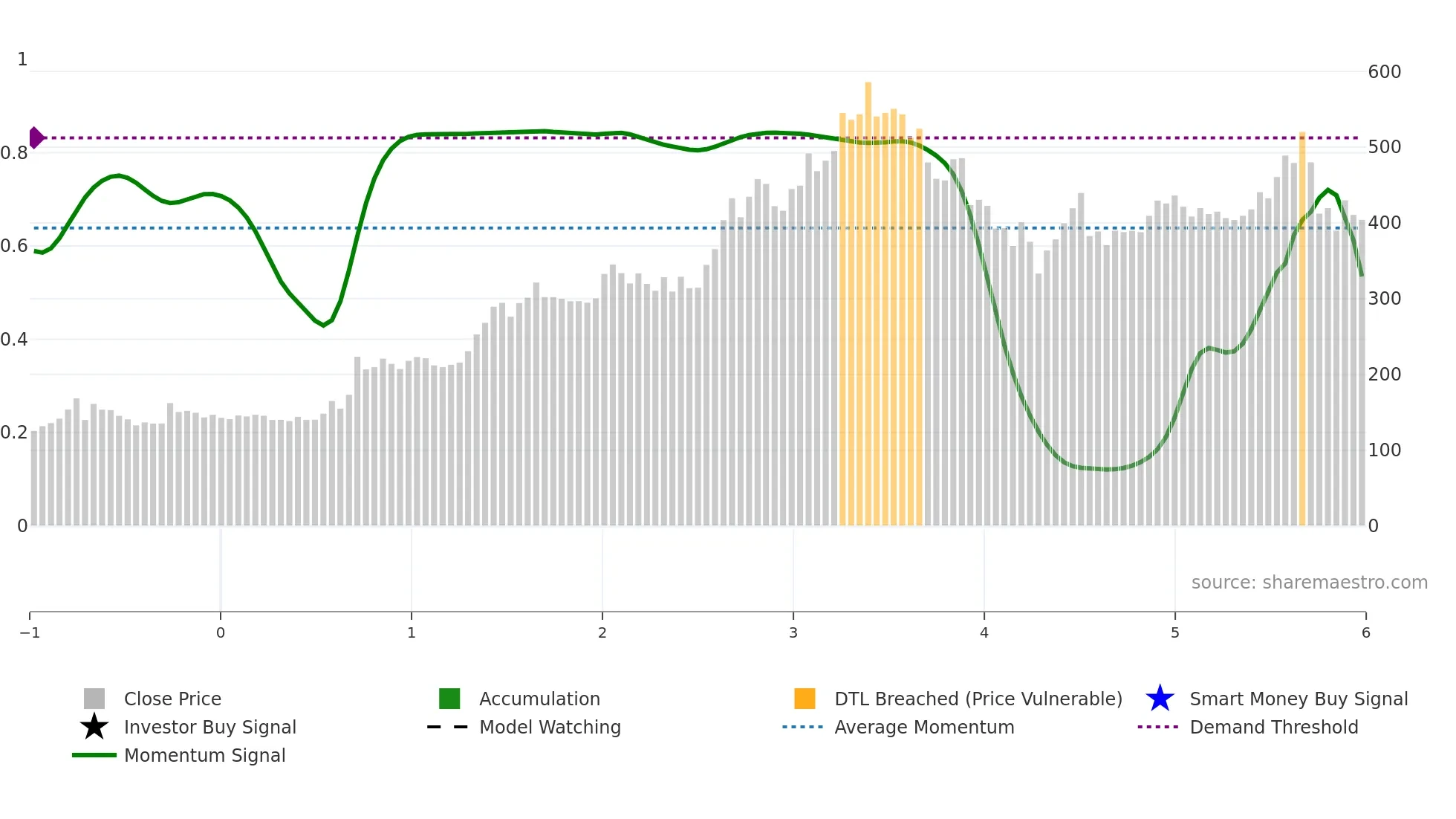 STEL weekly Smart Money chart