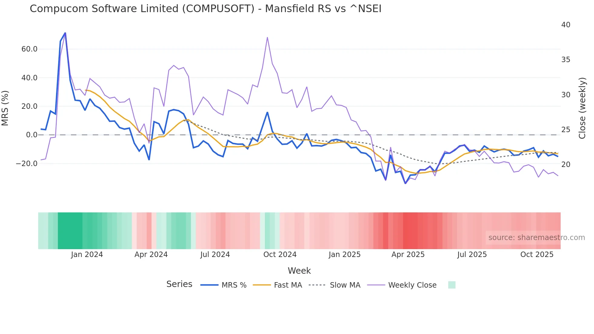 COMPUSOFT Mansfield Relative Strength chart