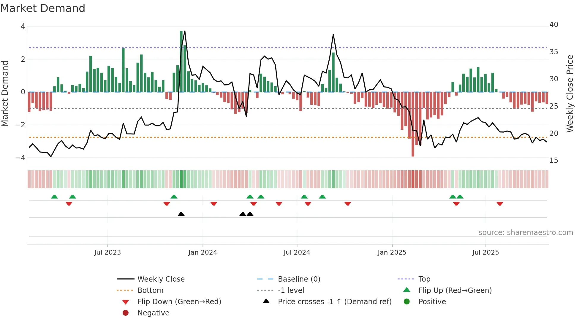 COMPUSOFT weekly Market Demand chart
