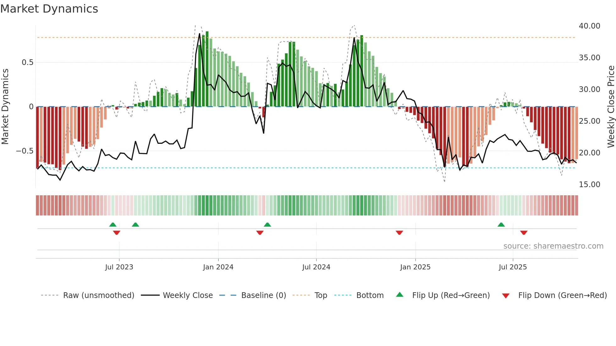 COMPUSOFT weekly Market Dynamics chart
