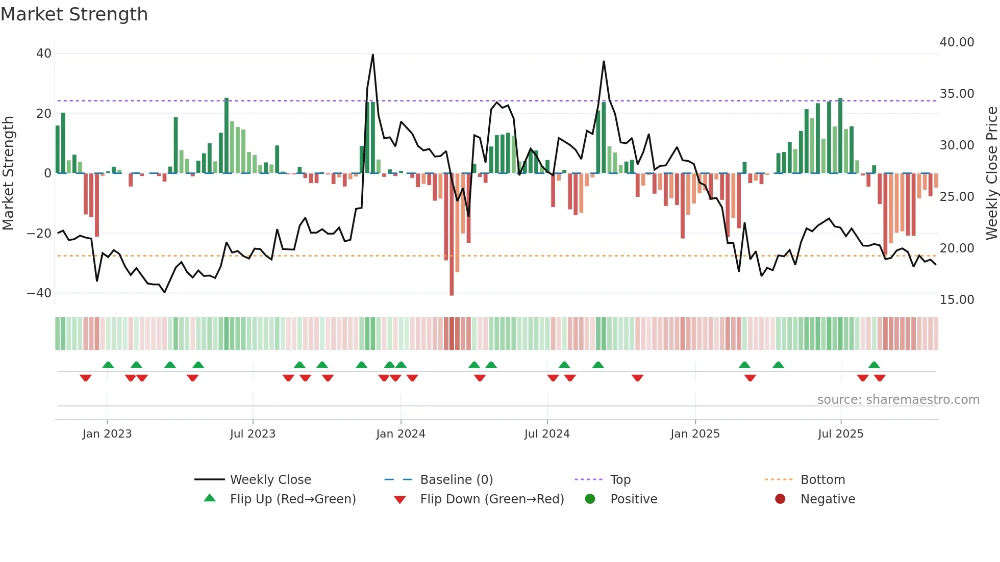 COMPUSOFT weekly Market Strength chart