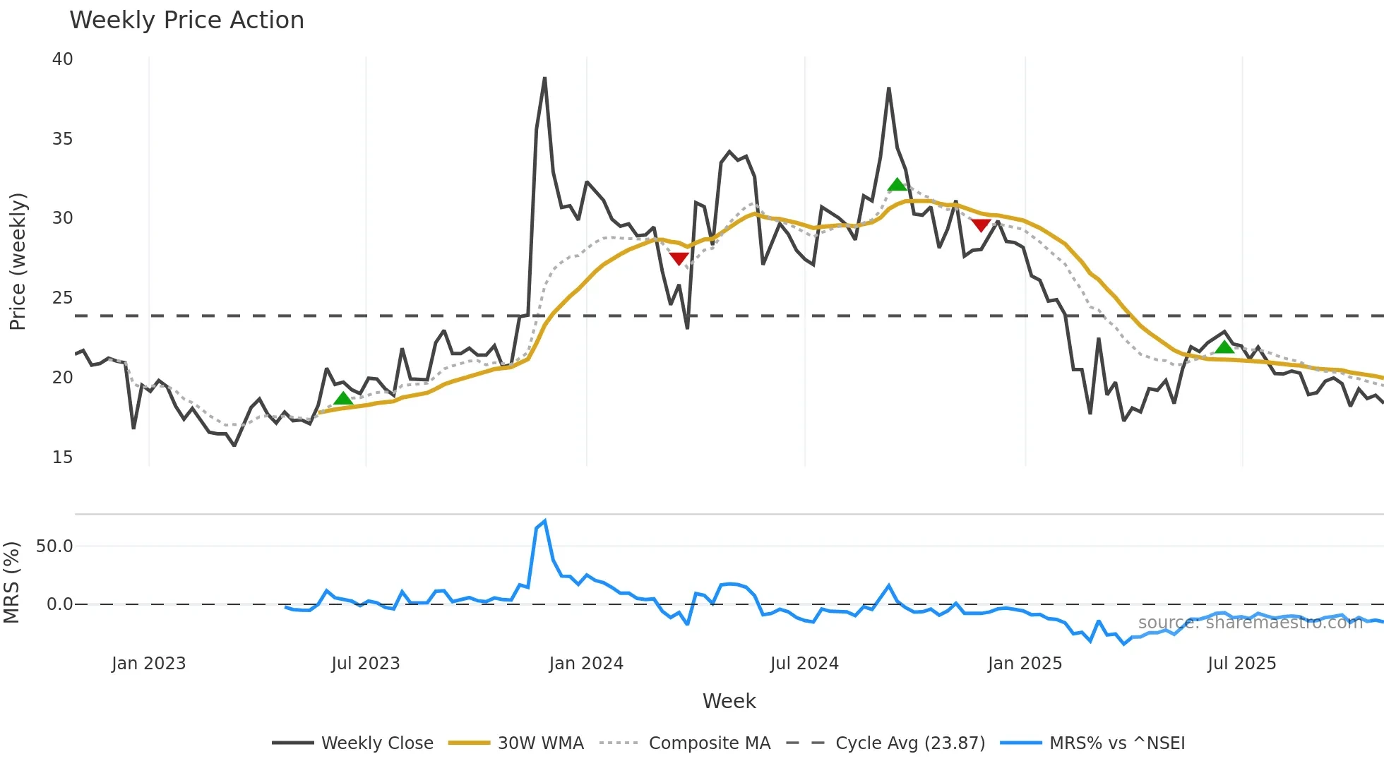 COMPUSOFT weekly Price Action chart, closing 2025-10-27